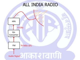 ALL INDIA RADIO


   HPA

         6 GHz

  Up-
Convertor



    FM         70 MHz (IF)



Audio Signal
 