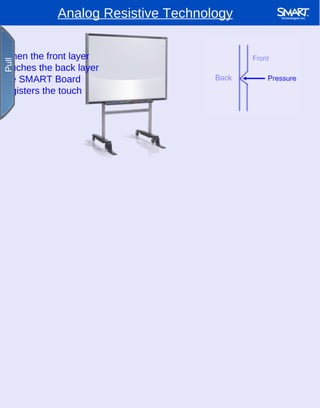 Analog Resistive Technology When the front layer touches the back layer the SMART Board registers the touch Pull Pull 