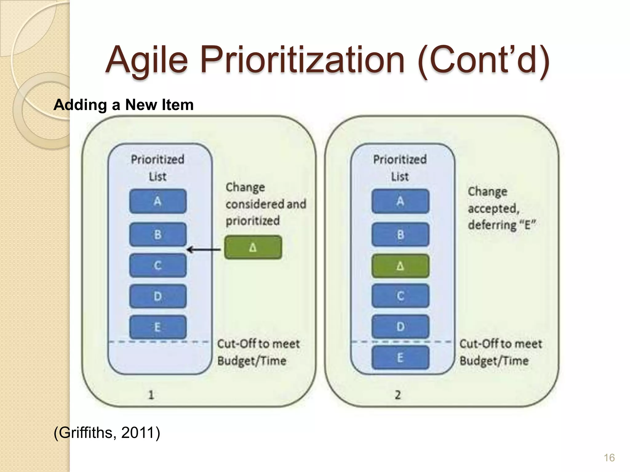 Agile Prioritization (Cont’d)
Adding a New Item




(Griffiths, 2011)
                                        16
 