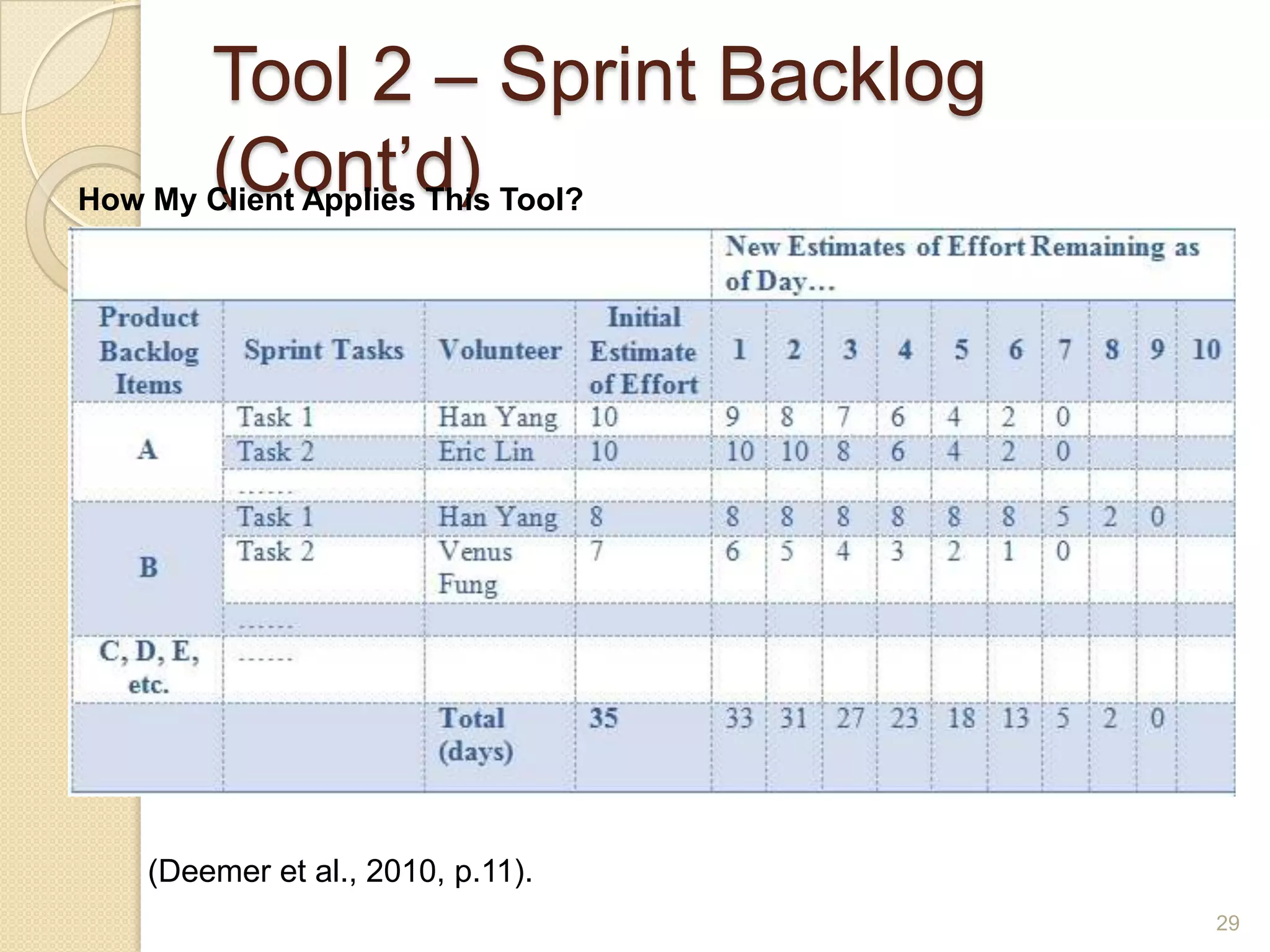 Tool 2 – Sprint Backlog
       (Cont’d)
How My Client Applies This Tool?




  (Deemer et al., 2010, p.11).
                                   29
 