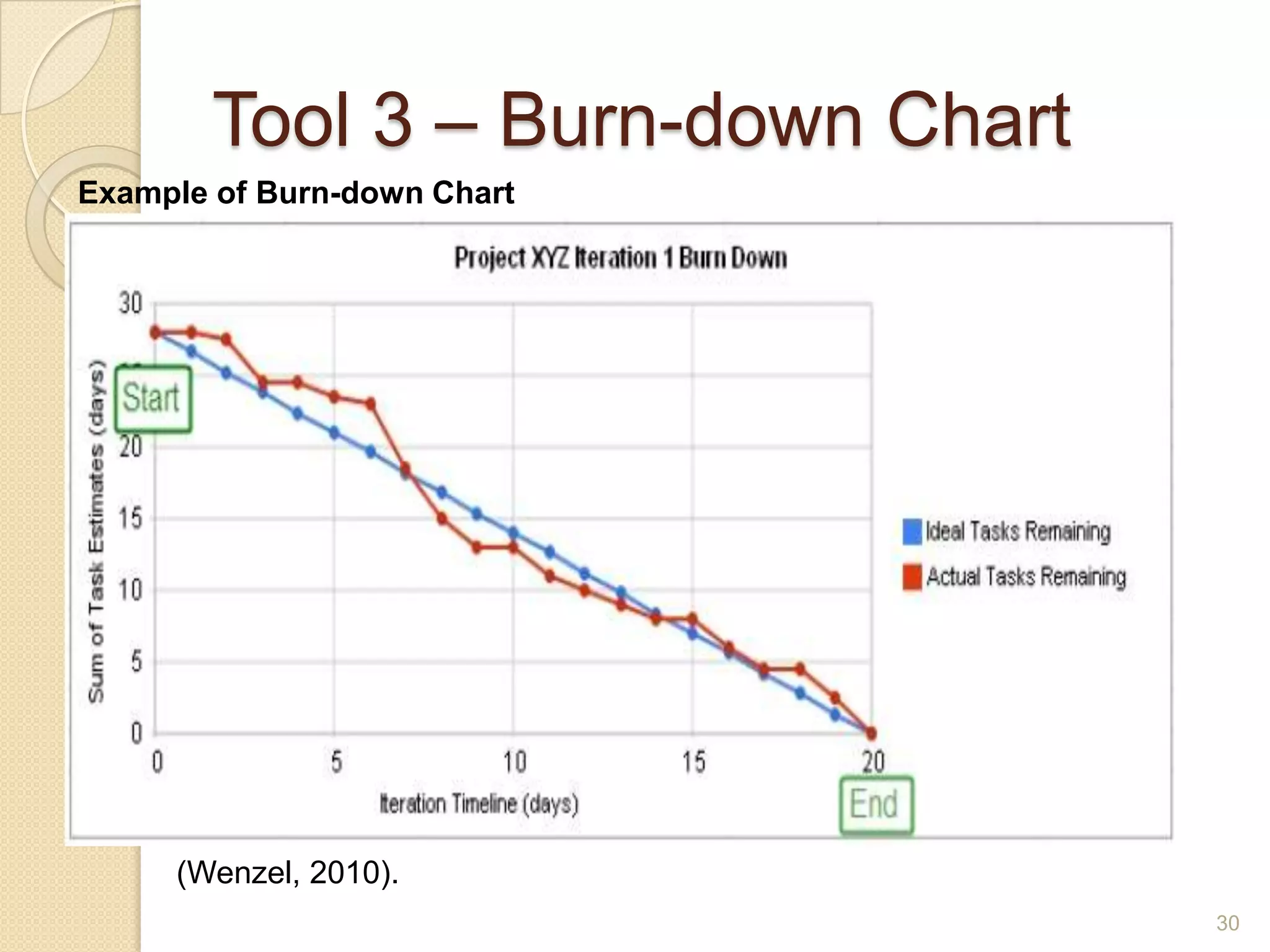 Tool 3 – Burn-down Chart
Example of Burn-down Chart




     (Wenzel, 2010).
                                  30
 