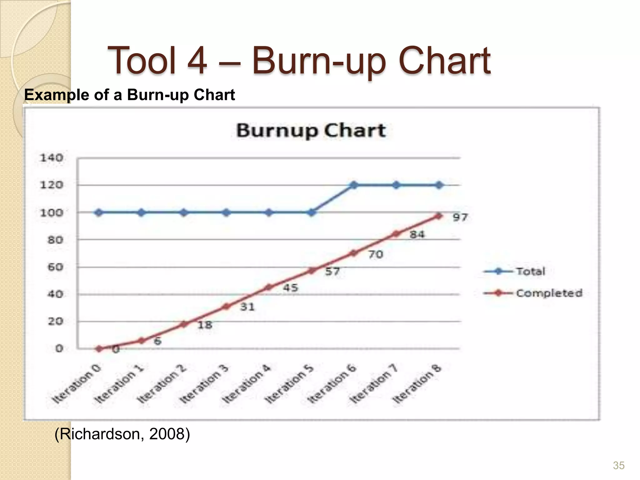 Tool 4 – Burn-up Chart
Example of a Burn-up Chart




   (Richardson, 2008)
                                   35
 