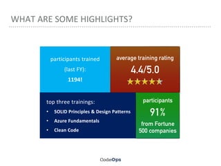WHAT ARE SOME HIGHLIGHTS?
top three trainings:
• SOLID Principles & Design Patterns
• Azure Fundamentals
• Clean Code
participants trained
(last FY):
1194!
 