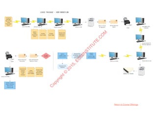 Scan
Routes'to'Bryce
Mails'to'Tenant'
for'Signature
Receive'Returned'
SignedRoutes'to'JulieSave'to'the'DMS
Property'
Manager'
Fills'out'the'
"Lease'
Prepara?on'
Form"
Routes'to'Julie
Opens'
"Lease'
Prepara?n'
Form"
Stamps'with'
Approval'or'
Annotates
Routes'to'Bryce'for
Electronic'Signature
Saves'to'the'DMS
Sends to Tenant
System'
no?ﬁes'
Property'Mgr'
&'Accoun?ng
Accounting
completes task
of adding
information
Entered into
Skyline
If New
Tenant
Julie'Makes'Edits,
If'Needed
Receive'Returned'
Documents
System'
no?ﬁes'Lease'
Administrator
Scan
Commercial'
Tenants'
Change'
Form'
Created
Lease'
Summary'
Form'Added
Include'Copy'
of'Voided'
Check'&'ACH'
Debit'Form
System'no?ﬁes'
Sarah,'Chris?na,'
Mary'&'The'
Property'Mgr
LEASE PACKAGE - NEW WORKFLOW
Creates'
Cover'Page
Creates'
Cover'LeOer
Saves'to'the'DMS
LeOer'with'Requests'
Mailed'to'Tenant' Routes'Back'to'Julie
Return to Course Offerings
C
opyright©
2015,EC
M
IN
STITU
TE.C
O
M
 