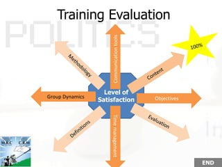 Training Evaluation
Level of
Satisfaction Objectives
Communicationtools
Timemanagement
Group Dynamics
END
 
