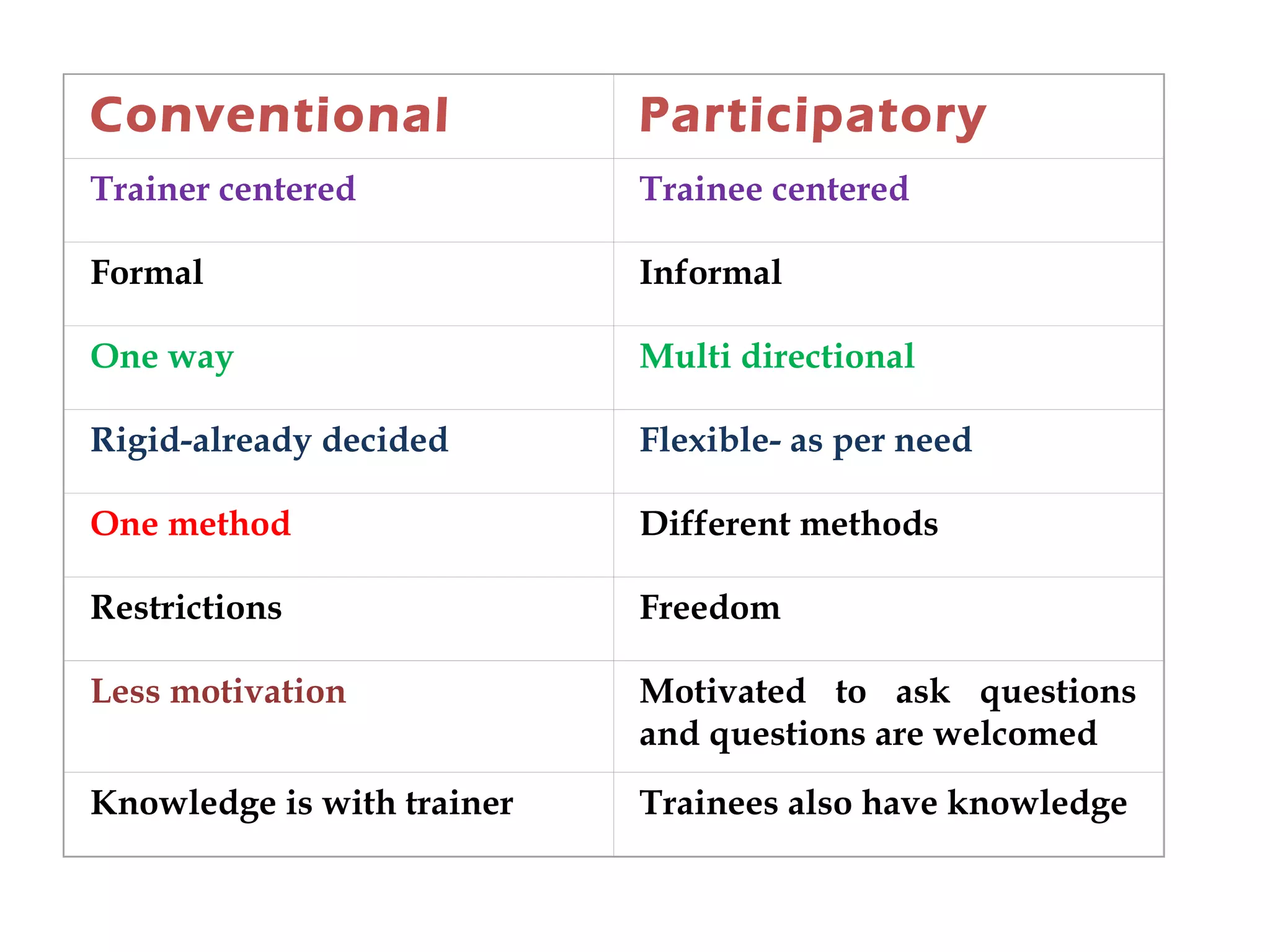 Conventional Participatory
Trainer centered Trainee centered
Formal Informal
One way Multi directional
Rigid-already decided Flexible- as per need
One method Different methods
Restrictions Freedom
Less motivation Motivated to ask questions
and questions are welcomed
Knowledge is with trainer Trainees also have knowledge
 