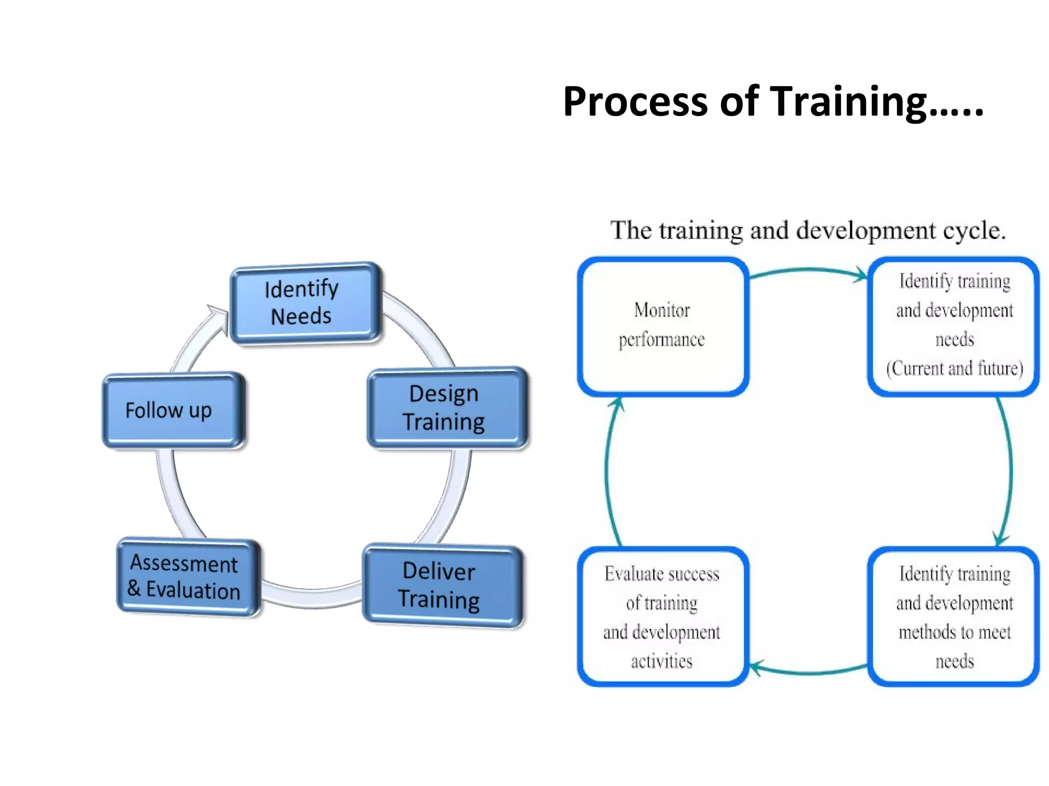 Process of Training…..
 
