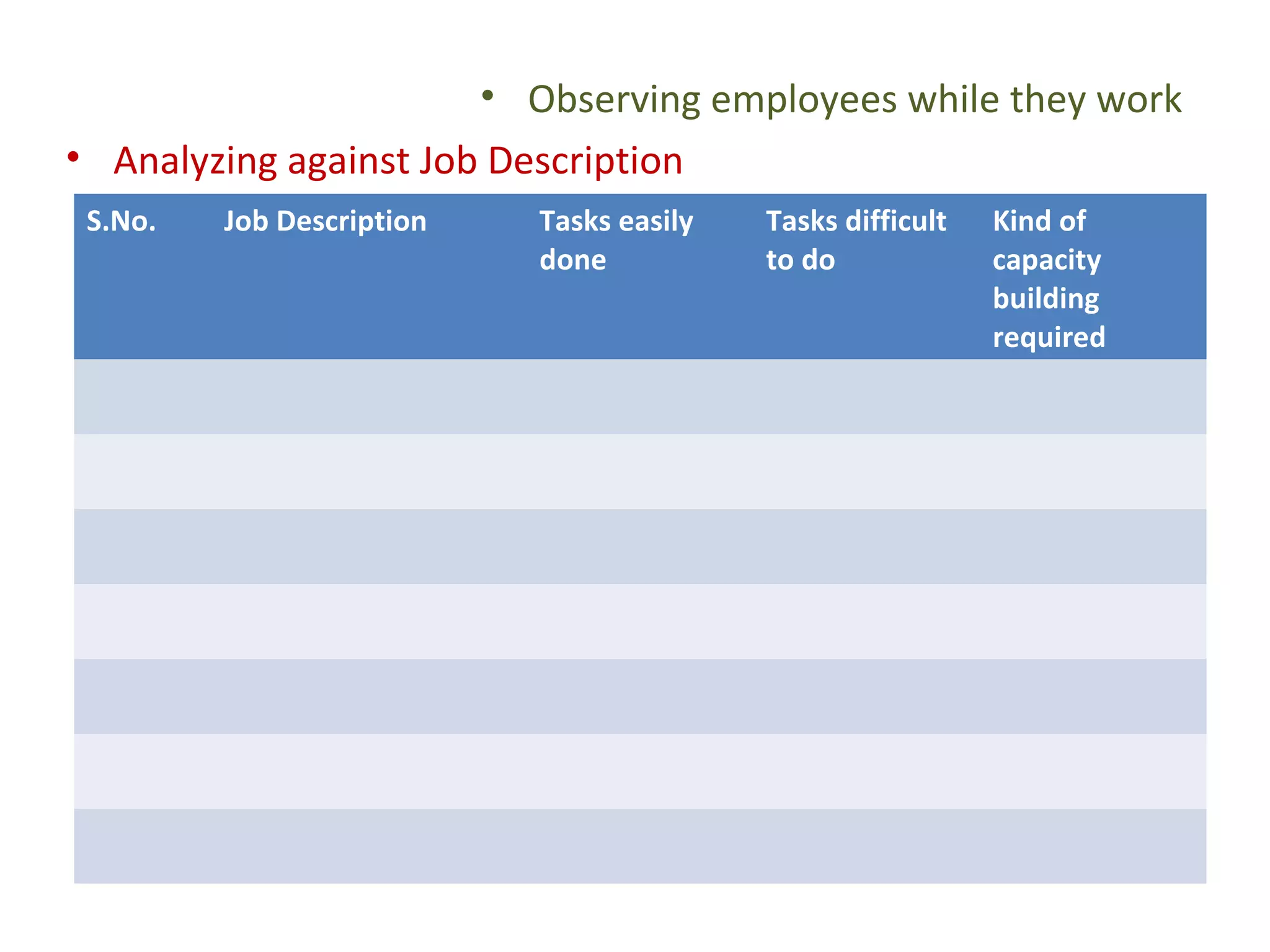 • Observing employees while they work
• Analyzing against Job Description
S.No. Job Description Tasks easily
done
Tasks difficult
to do
Kind of
capacity
building
required
 
