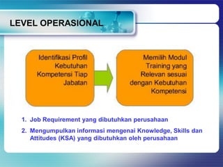 LEVEL OPERASIONAL
1. Job Requirement yang dibutuhkan perusahaan
2. Mengumpulkan informasi mengenai Knowledge, Skills dan
A...