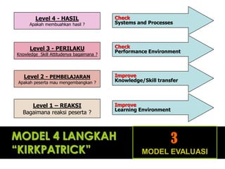 MODEL EVALUASI
3
Improve
Learning Environment
Improve
Knowledge/Skill transfer
Check
Performance Environment
Check
Systems...