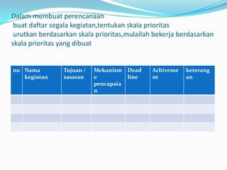 Dalam membuat perencanaan
 buat daftar segala kegiatan,tentukan skala prioritas
 urutkan berdasarkan skala prioritas,mulailah bekerja berdasarkan
skala prioritas yang dibuat


no Nama         Tujuan /   Mekanism Dead     Achiveme   keterang
   kegiatan     sasaran    e         line    nt         an
                           pencapaia
                           n
 