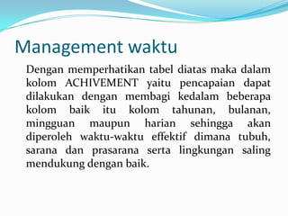 Management waktu
 Dengan memperhatikan tabel diatas maka dalam
 kolom ACHIVEMENT yaitu pencapaian dapat
 dilakukan dengan membagi kedalam beberapa
 kolom baik itu kolom tahunan, bulanan,
 mingguan maupun harian sehingga akan
 diperoleh waktu-waktu effektif dimana tubuh,
 sarana dan prasarana serta lingkungan saling
 mendukung dengan baik.
 