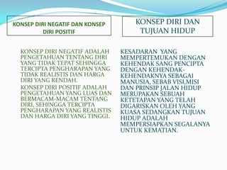 KONSEP DIRI NEGATIF DAN KONSEP       KONSEP DIRI DAN
          DIRI POSITIF                TUJUAN HIDUP

  KONSEP DIRI NEGATIF ADALAH     KESADARAN YANG
  PENGETAHUAN TENTANG DIRI       MEMPERTEMUKAN DENGAN
  YANG TIDAK TEPAT SEHINGGA      KEHENDAK SANG PENCIPTA
  TERCIPTA PENGHARAPAN YANG      DENGAN KEHENDAK-
  TIDAK REALISTIS DAN HARGA      KEHENDAKNYA SEBAGAI
  DIRI YANG RENDAH.              MANUSIA, SEBAB VISI,MISI
  KONSEP DIRI POSITIF ADALAH     DAN PRINSIP JALAN HIDUP
  PENGETAHUAN YANG LUAS DAN      MERUPAKAN SEBUAH
  BERMACAM-MACAM TENTANG         KETETAPAN YANG TELAH
  DIRI, SEHINGGA TERCIPTA        DIGARISKAN OLEH YANG
  PENGHARAPAN YANG REALISTIS     KUASA SEDANGKAN TUJUAN
  DAN HARGA DIRI YANG TINGGI.    HIDUP ADALAH
                                 MEMPERSIAPKAN SEGALANYA
                                 UNTUK KEMATIAN.
 