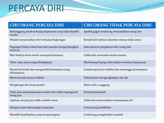 PERCAYA DIRI
CIRI ORANG PERCAYA DIRI                                   CIRI ORANG TIDAK PERCAYA DIRI
Bertanggung jawab terhadap keputusan yang telah diambil   Apabila gagal cenderung menyalahkan orang lain
sendiri
Mudah menyesuaikan diri terhadap lingkungan               Rendah diri bahkan takutdan merasa tidak aman

Pegangan hidup cukup kuat dan mampu mengembangkan         Suka mencari pengakuan dari orang lain
motivasi
Mau bekerja keras untuk mencapai kemajuan                 Lebih suka menunda-nunda sesuatu

Yakin akan peran yang dihadapinya                         Membuang-buang waktu dalam membuat keputusan

Berani bertindak dan mengambil kesempatan yang            Cenderung hanya melihat dan menunggu kesempatan
dihadapinya
Menerima diri secara realistis                            Tidak berani mengungkapkan ide-ide

Menghargai diri secara positif                            Malu-malu, canggung

Yakin akan kemampuannya sendiri dan tidak terpengaruh     Kurang berprestasi
orang lain
Optimis, tenang dan tidak mudah cemas                     Tidak bisa menunjukkan kemampuan diri

Mengerti akan kekurangan orang lain                       Cemas yang berlebihan

Memiliki kepribadian yang menyenangkan                    Cenderung menghindari masalah
 