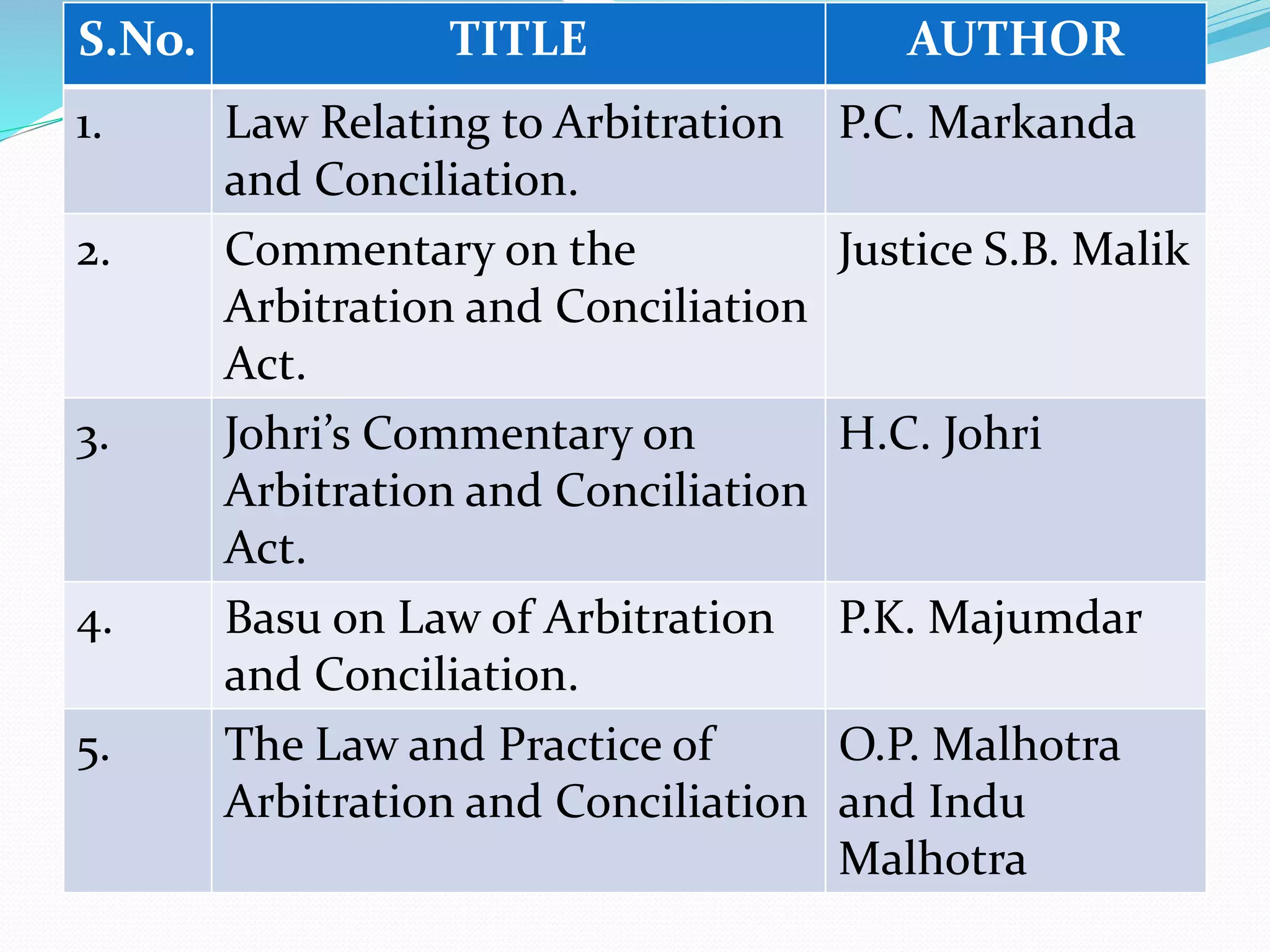 S.No. TITLE AUTHOR 
1. Law Relating to Arbitration 
and Conciliation. 
P.C. Markanda 
2. Commentary on the 
Arbitration and Conciliation 
Act. 
Justice S.B. Malik 
3. Johri’s Commentary on 
Arbitration and Conciliation 
Act. 
H.C. Johri 
4. Basu on Law of Arbitration 
and Conciliation. 
P.K. Majumdar 
5. The Law and Practice of 
Arbitration and Conciliation 
O.P. Malhotra 
and Indu 
Malhotra 
 