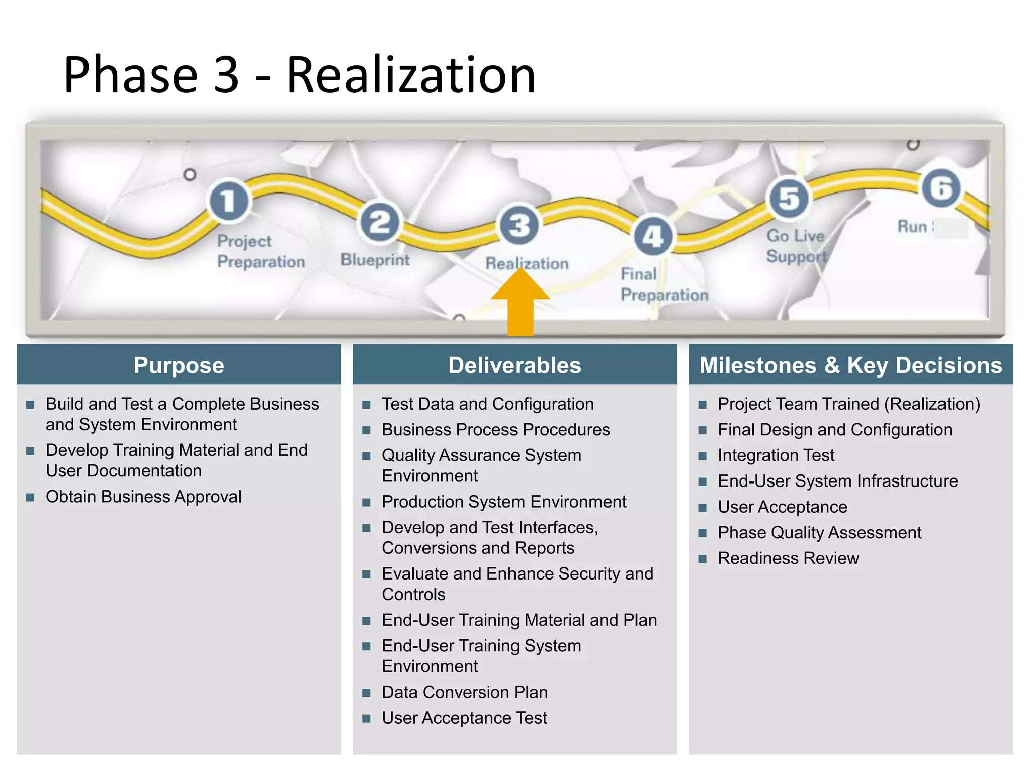 Phase 3 - Realization
© SAP AG 2009. All rights
reserved. / Page 13
Deliverables
Purpose
 Build and Test a Complete Business
and System Environment
 Develop Training Material and End
User Documentation
 Obtain Business Approval
 Test Data and Configuration
 Business Process Procedures
 Quality Assurance System
Environment
 Production System Environment
 Develop and Test Interfaces,
Conversions and Reports
 Evaluate and Enhance Security and
Controls
 End-User Training Material and Plan
 End-User Training System
Environment
 Data Conversion Plan
 User Acceptance Test
Milestones & Key Decisions
 Project Team Trained (Realization)
 Final Design and Configuration
 Integration Test
 End-User System Infrastructure
 User Acceptance
 Phase Quality Assessment
 Readiness Review
 