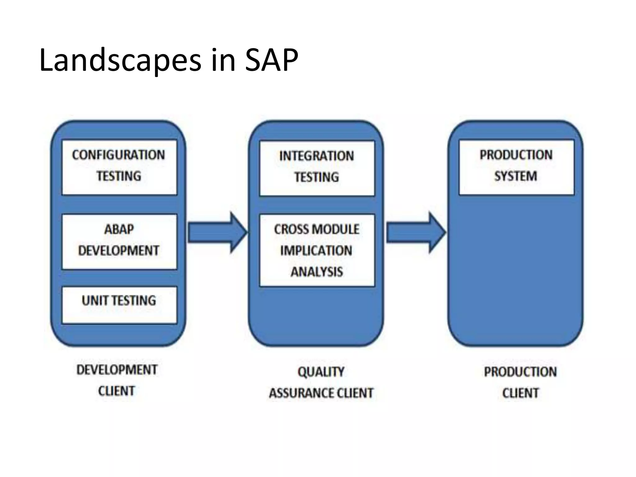 Landscapes in SAP
 