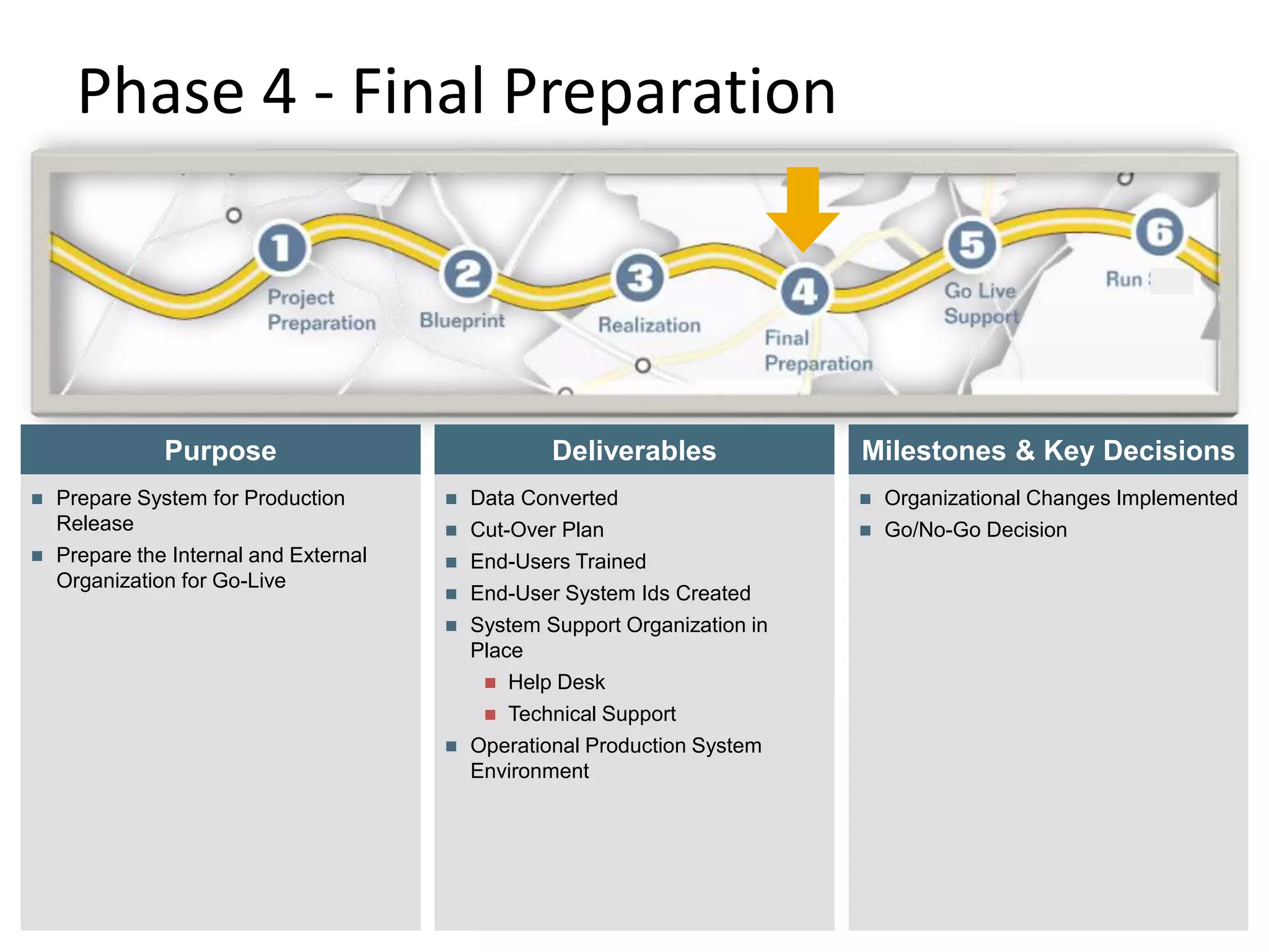 Phase 4 - Final Preparation
© SAP AG 2009. All rights
reserved. / Page 18
Deliverables
Purpose
 Prepare System for Production
Release
 Prepare the Internal and External
Organization for Go-Live
 Data Converted
 Cut-Over Plan
 End-Users Trained
 End-User System Ids Created
 System Support Organization in
Place
 Help Desk
 Technical Support
 Operational Production System
Environment
Milestones & Key Decisions
 Organizational Changes Implemented
 Go/No-Go Decision
 