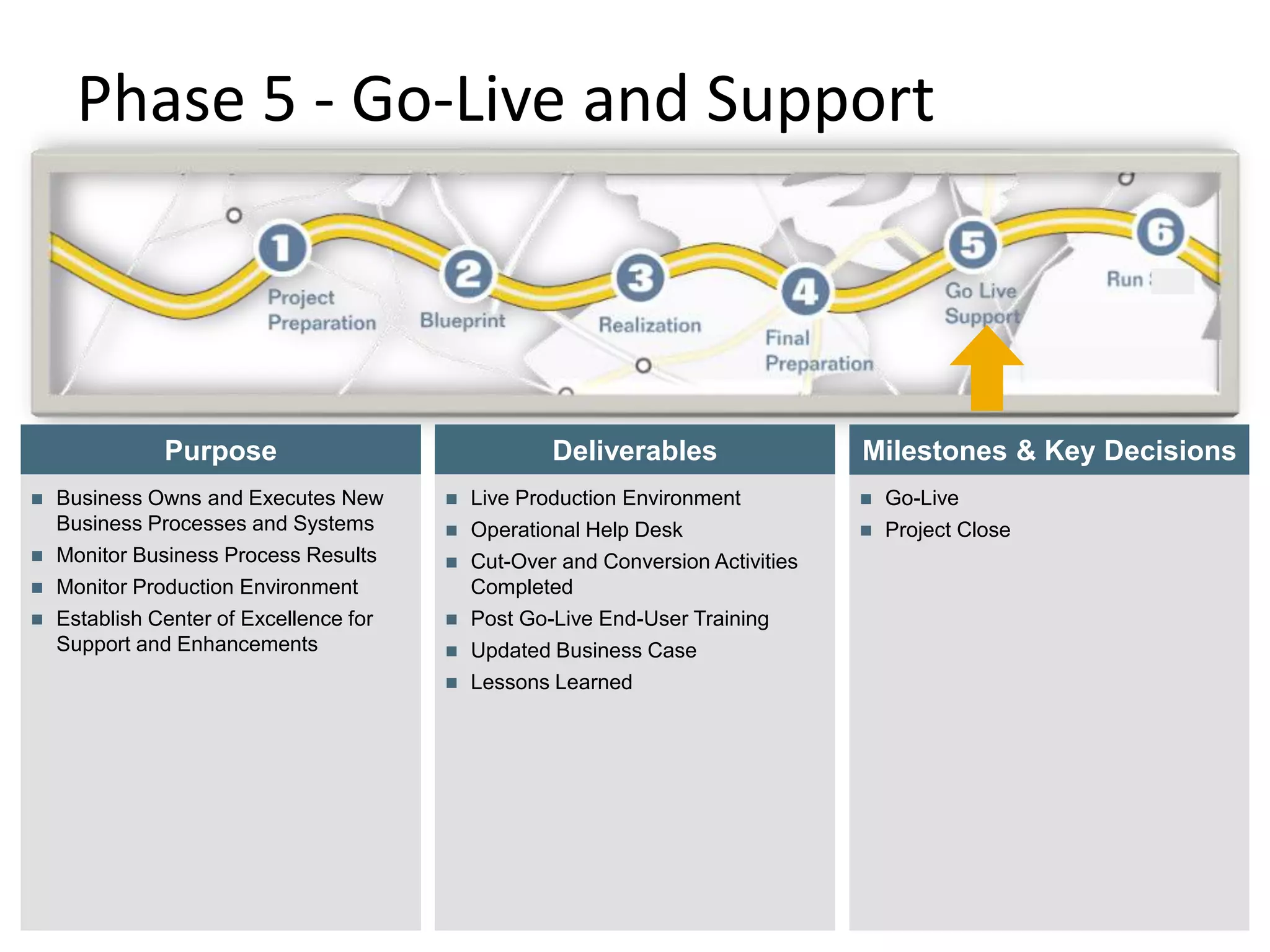 Phase 5 - Go-Live and Support
© SAP AG 2009. All rights
reserved. / Page 22
Deliverables
Purpose
 Business Owns and Executes New
Business Processes and Systems
 Monitor Business Process Results
 Monitor Production Environment
 Establish Center of Excellence for
Support and Enhancements
 Live Production Environment
 Operational Help Desk
 Cut-Over and Conversion Activities
Completed
 Post Go-Live End-User Training
 Updated Business Case
 Lessons Learned
 Go-Live
 Project Close
Milestones & Key Decisions
 