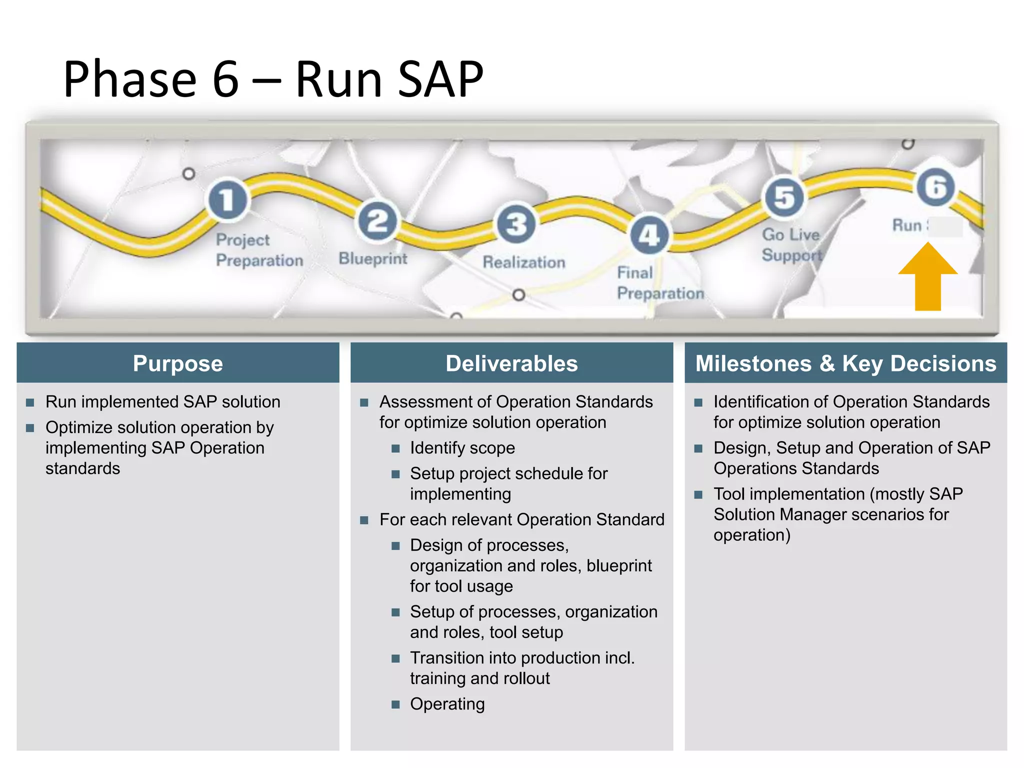 Phase 6 – Run SAP
© SAP AG 2009. All rights
reserved. / Page 25
Deliverables
Purpose
 Run implemented SAP solution
 Optimize solution operation by
implementing SAP Operation
standards
 Assessment of Operation Standards
for optimize solution operation
 Identify scope
 Setup project schedule for
implementing
 For each relevant Operation Standard
 Design of processes,
organization and roles, blueprint
for tool usage
 Setup of processes, organization
and roles, tool setup
 Transition into production incl.
training and rollout
 Operating
 Identification of Operation Standards
for optimize solution operation
 Design, Setup and Operation of SAP
Operations Standards
 Tool implementation (mostly SAP
Solution Manager scenarios for
operation)
Milestones & Key Decisions
 