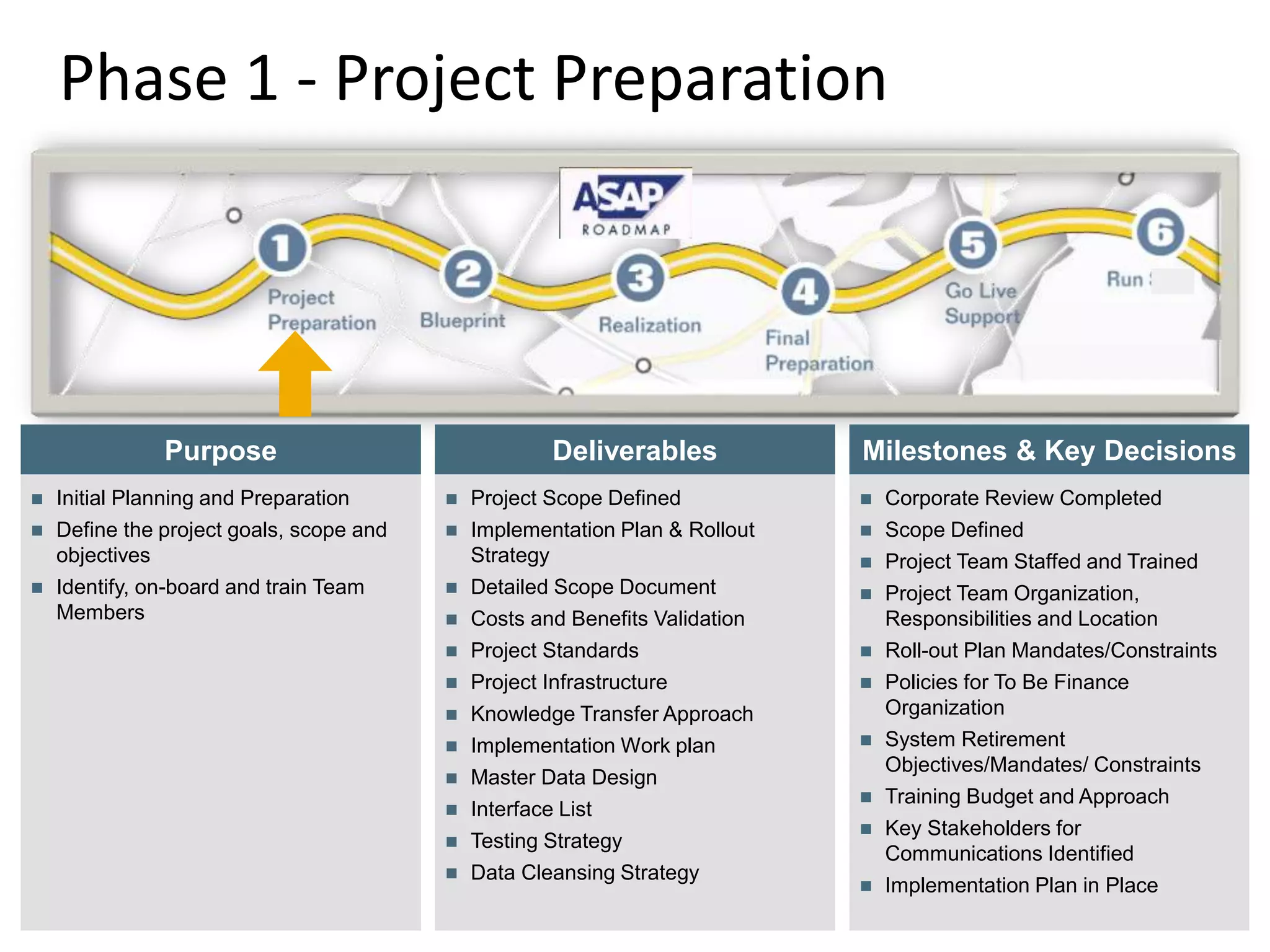 Phase 1 - Project Preparation
© SAP AG 2009. All rights
reserved. / Page 6
Deliverables
Purpose
 Initial Planning and Preparation
 Define the project goals, scope and
objectives
 Identify, on-board and train Team
Members
 Project Scope Defined
 Implementation Plan & Rollout
Strategy
 Detailed Scope Document
 Costs and Benefits Validation
 Project Standards
 Project Infrastructure
 Knowledge Transfer Approach
 Implementation Work plan
 Master Data Design
 Interface List
 Testing Strategy
 Data Cleansing Strategy
Milestones & Key Decisions
 Corporate Review Completed
 Scope Defined
 Project Team Staffed and Trained
 Project Team Organization,
Responsibilities and Location
 Roll-out Plan Mandates/Constraints
 Policies for To Be Finance
Organization
 System Retirement
Objectives/Mandates/ Constraints
 Training Budget and Approach
 Key Stakeholders for
Communications Identified
 Implementation Plan in Place
 