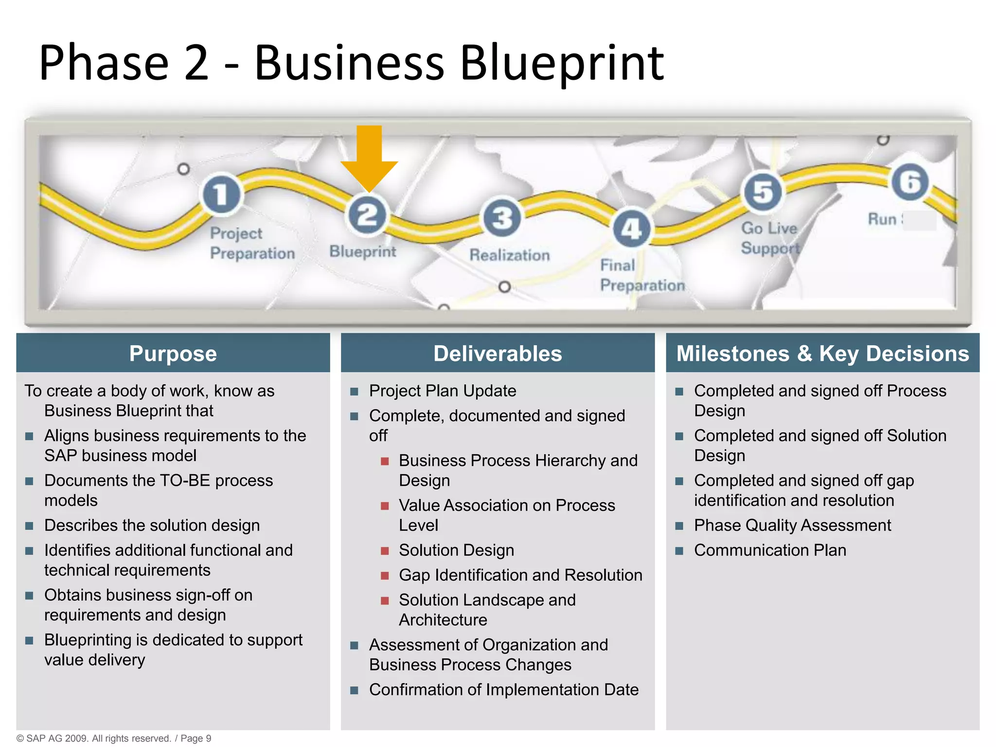 © SAP AG 2009. All rights reserved. / Page 9
Phase 2 - Business Blueprint
Deliverables
Purpose
To create a body of work, know as
Business Blueprint that
 Aligns business requirements to the
SAP business model
 Documents the TO-BE process
models
 Describes the solution design
 Identifies additional functional and
technical requirements
 Obtains business sign-off on
requirements and design
 Blueprinting is dedicated to support
value delivery
 Project Plan Update
 Complete, documented and signed
off
 Business Process Hierarchy and
Design
 Value Association on Process
Level
 Solution Design
 Gap Identification and Resolution
 Solution Landscape and
Architecture
 Assessment of Organization and
Business Process Changes
 Confirmation of Implementation Date
Milestones & Key Decisions
 Completed and signed off Process
Design
 Completed and signed off Solution
Design
 Completed and signed off gap
identification and resolution
 Phase Quality Assessment
 Communication Plan
 