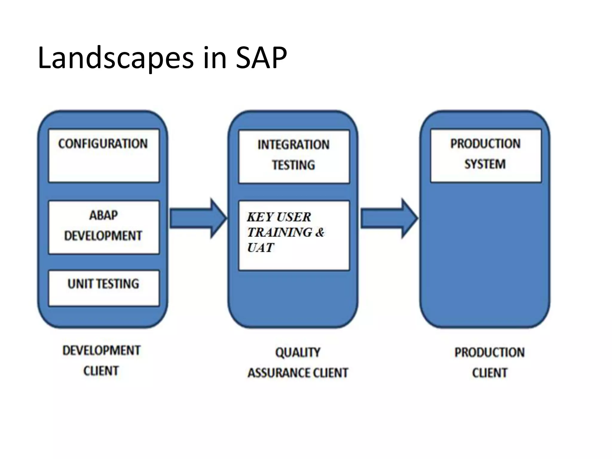 Landscapes in SAP
 