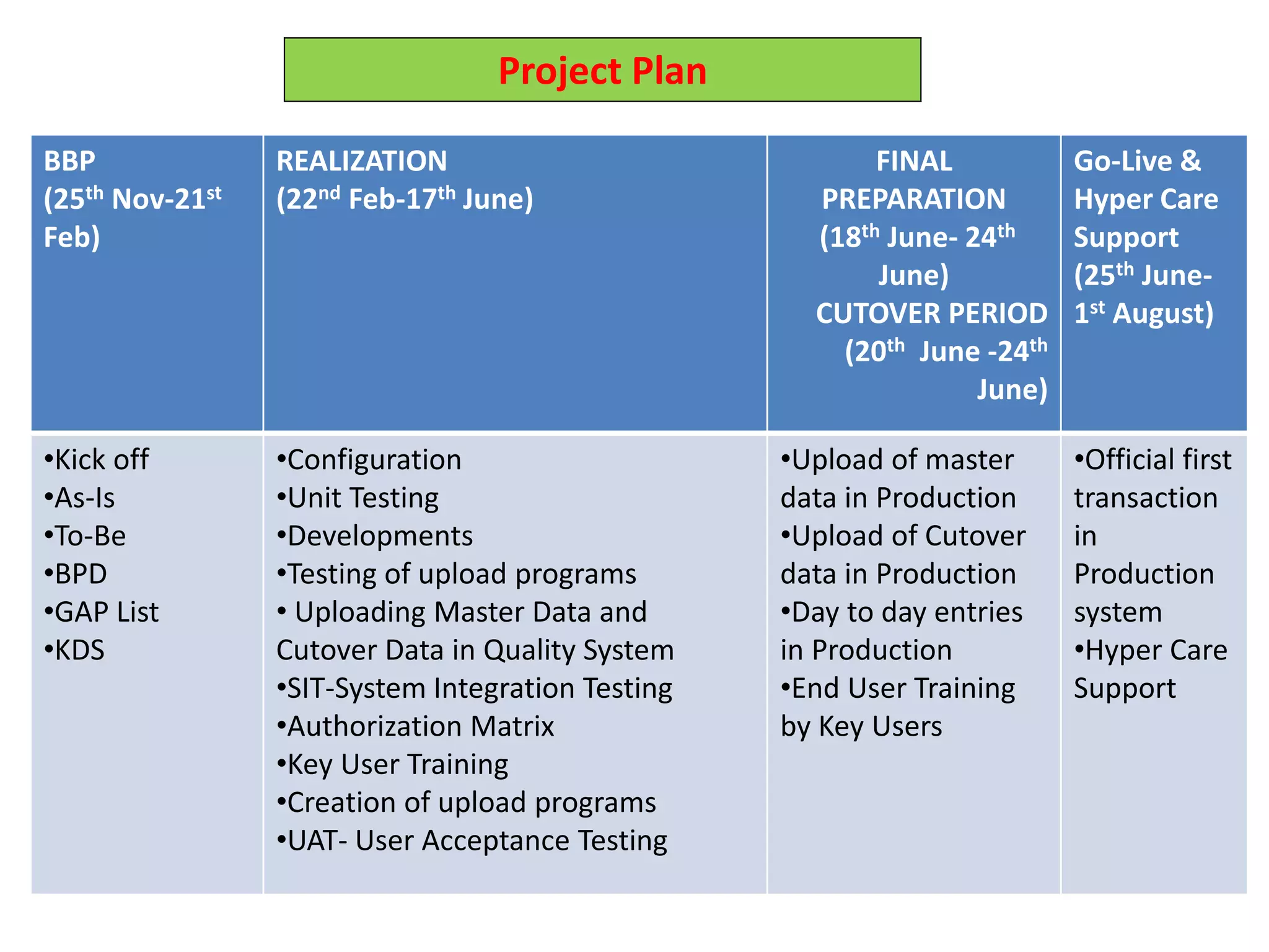 BBP
(25th Nov-21st
Feb)
REALIZATION
(22nd Feb-17th June)
FINAL
PREPARATION
(18th June- 24th
June)
CUTOVER PERIOD
(20th June -24th
June)
Go-Live &
Hyper Care
Support
(25th June-
1st August)
•Kick off
•As-Is
•To-Be
•BPD
•GAP List
•KDS
•Configuration
•Unit Testing
•Developments
•Testing of upload programs
• Uploading Master Data and
Cutover Data in Quality System
•SIT-System Integration Testing
•Authorization Matrix
•Key User Training
•Creation of upload programs
•UAT- User Acceptance Testing
•Upload of master
data in Production
•Upload of Cutover
data in Production
•Day to day entries
in Production
•End User Training
by Key Users
•Official first
transaction
in
Production
system
•Hyper Care
Support
Project Plan
 