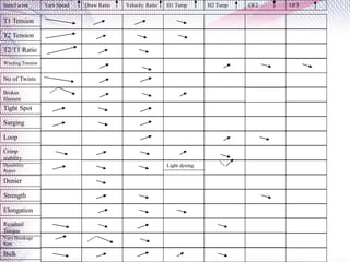 Training on detail knowhow of textile process DTY Part 2.pdf