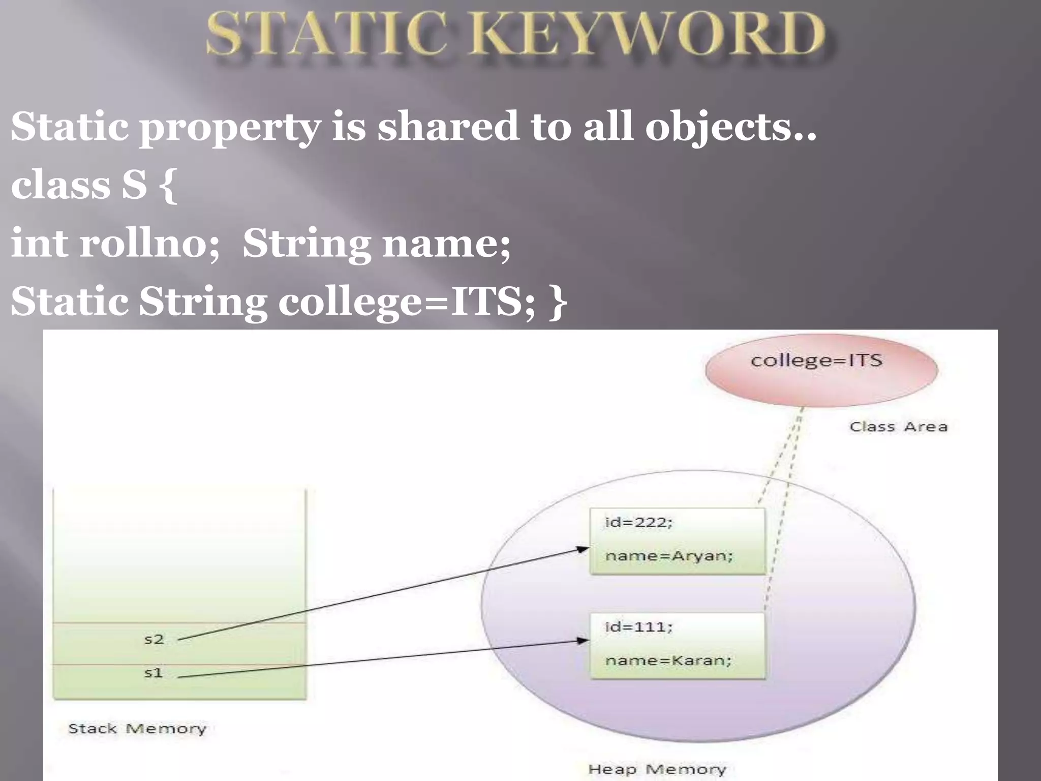 Static property is shared to all objects..
class S {
int rollno; String name;
Static String college=ITS; }
 