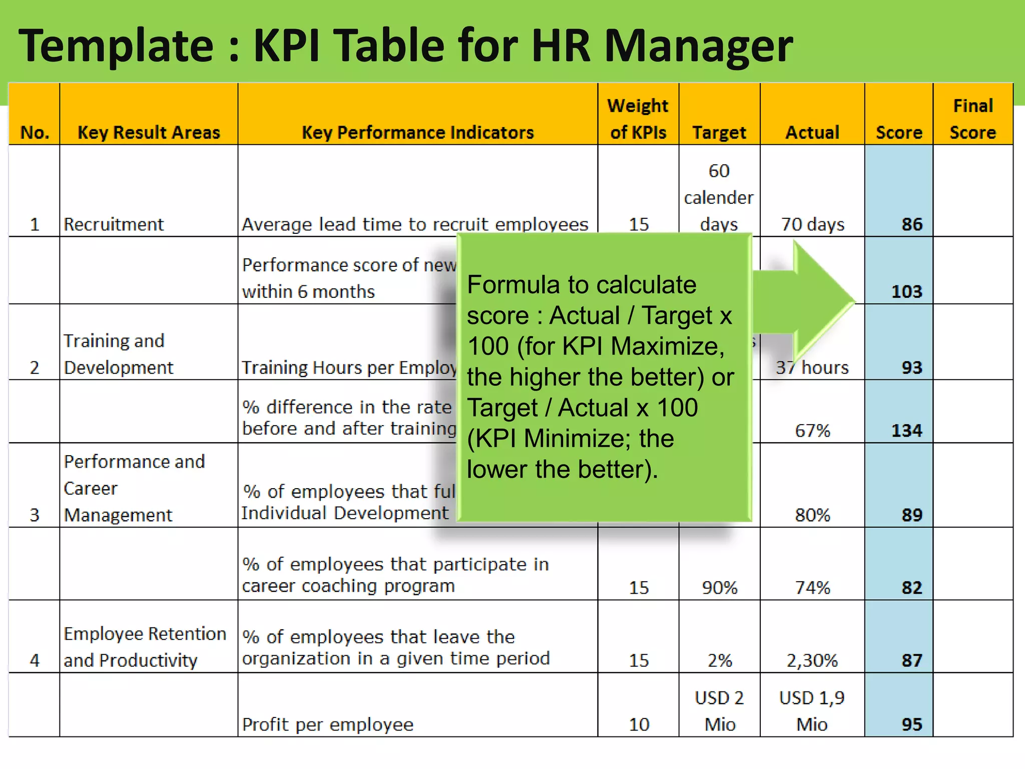 Template : KPI Table for HR Manager
Formula to calculate
score : Actual / Target x
100 (for KPI Maximize,
the higher the better) or
Target / Actual x 100
(KPI Minimize; the
lower the better).
 