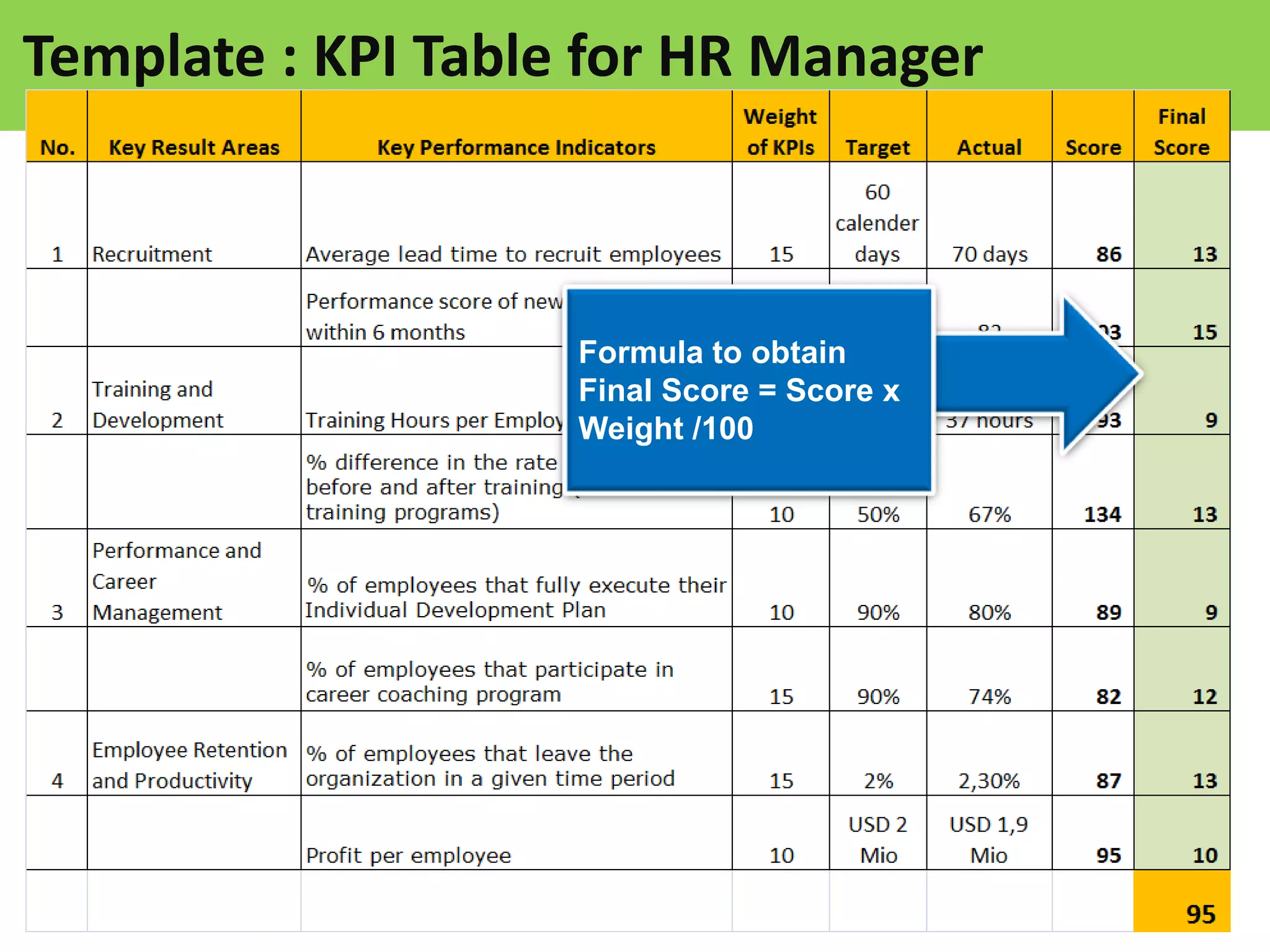 Template : KPI Table for HR Manager
Formula to obtain
Final Score = Score x
Weight /100
 