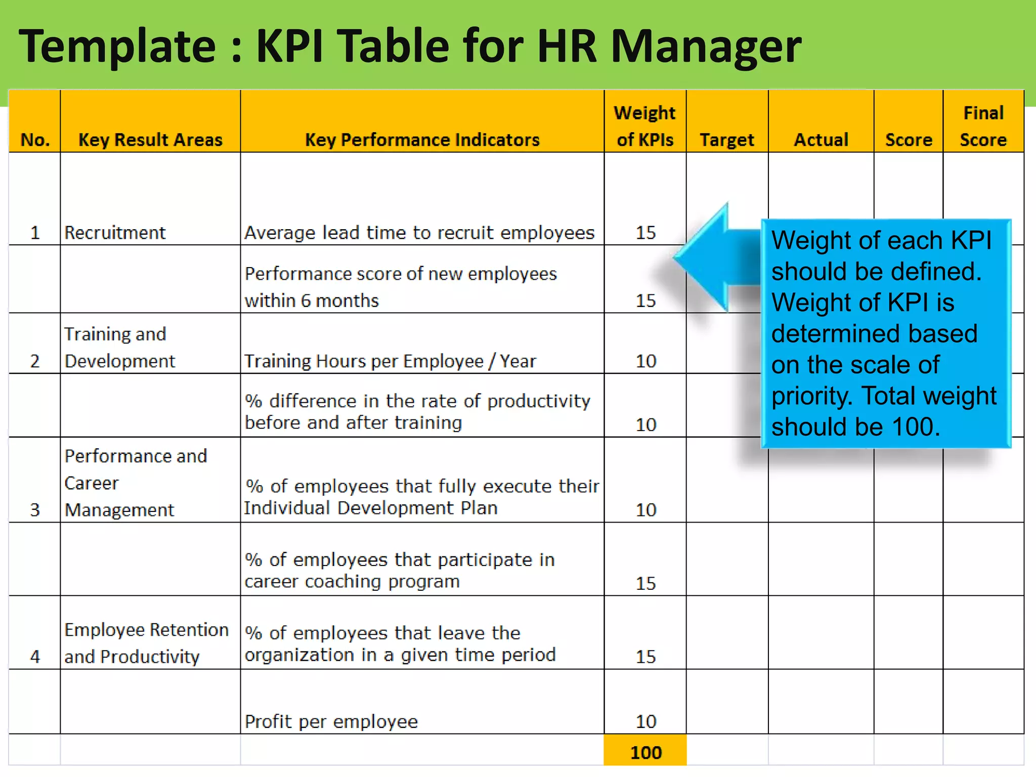Template : KPI Table for HR Manager
Weight of each KPI
should be defined.
Weight of KPI is
determined based
on the scale of
priority. Total weight
should be 100.
 