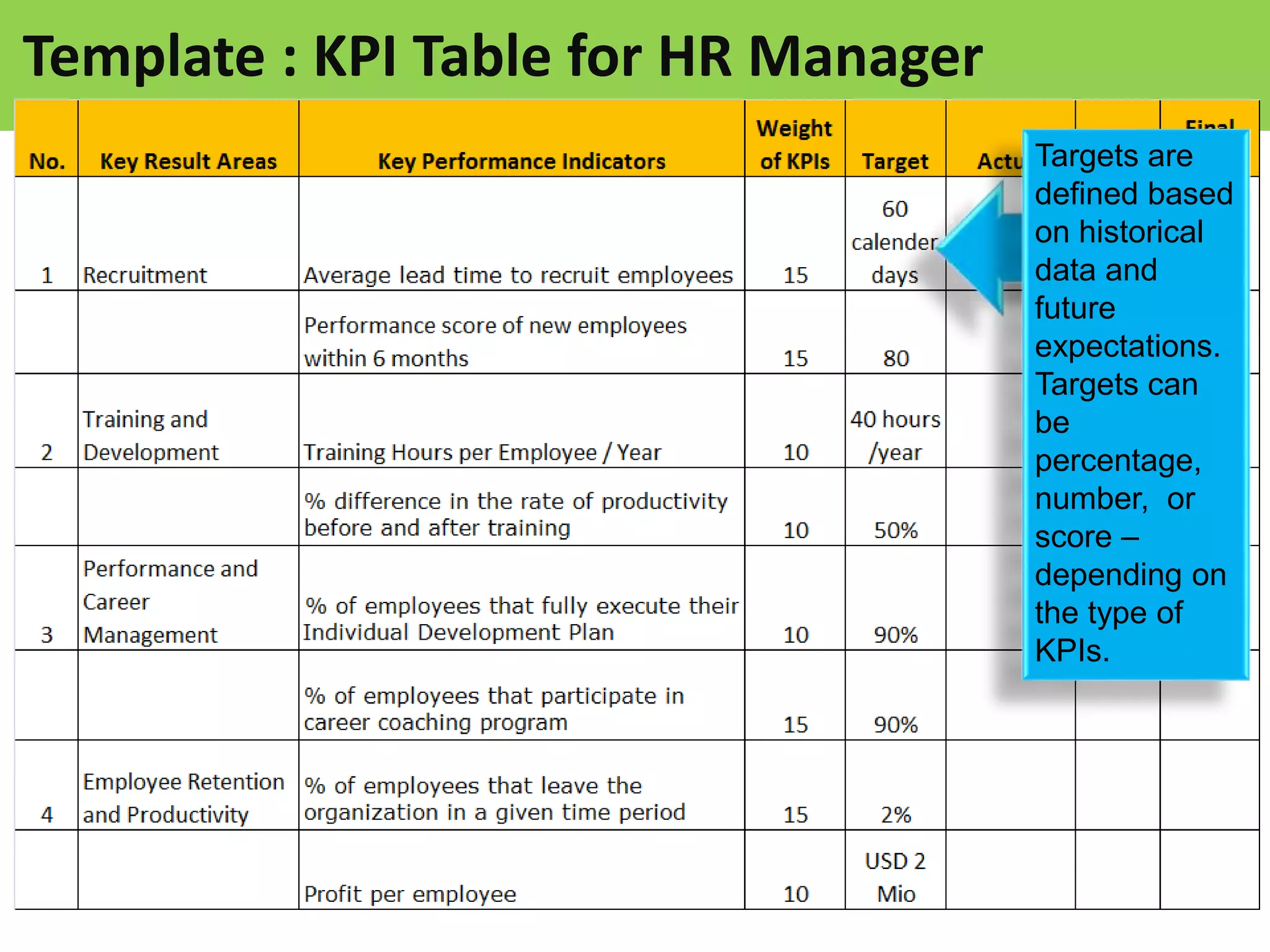 Template : KPI Table for HR Manager
Targets are
defined based
on historical
data and
future
expectations.
Targets can
be
percentage,
number, or
score –
depending on
the type of
KPIs.
 