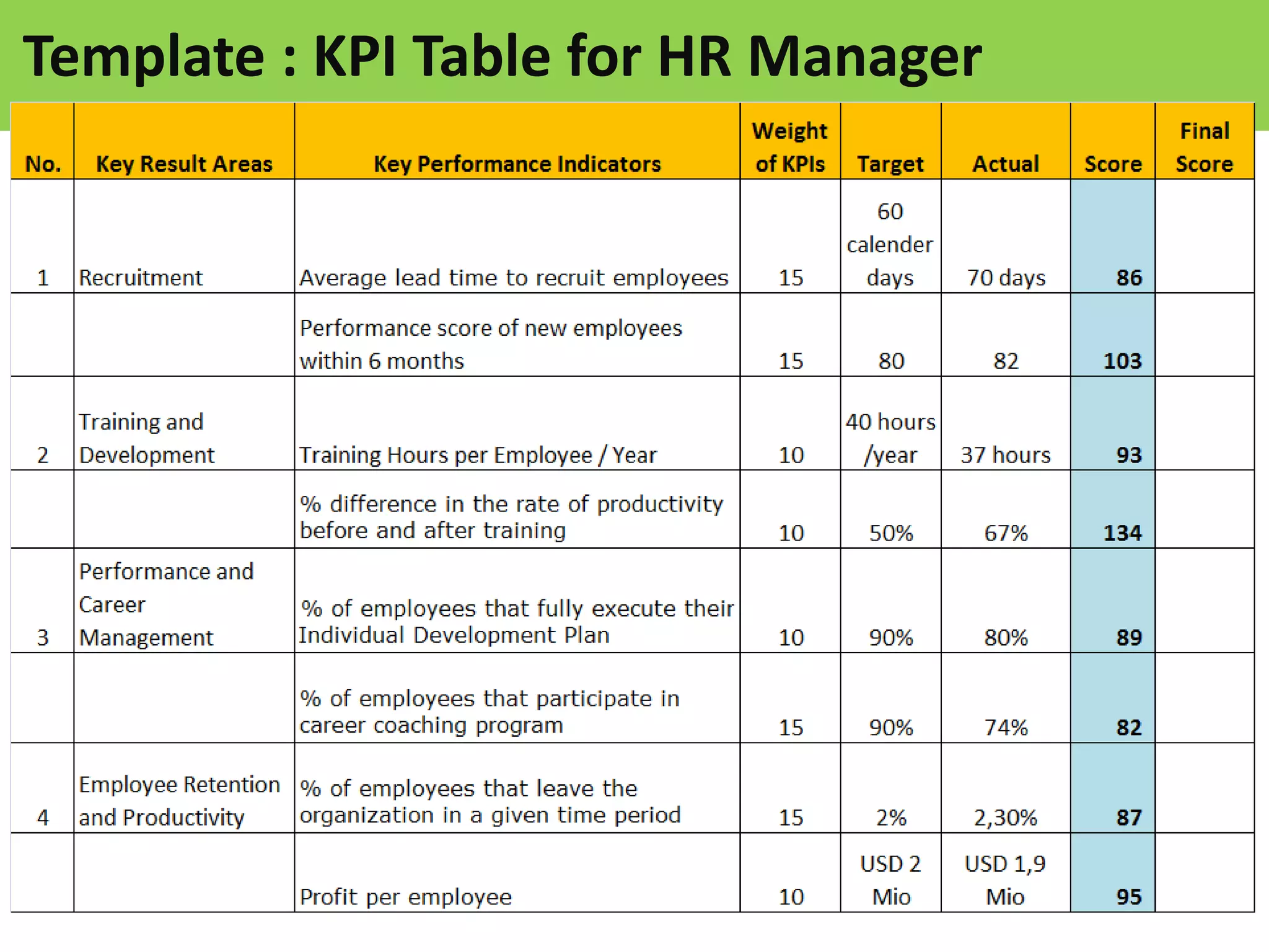 Template : KPI Table for HR Manager
 