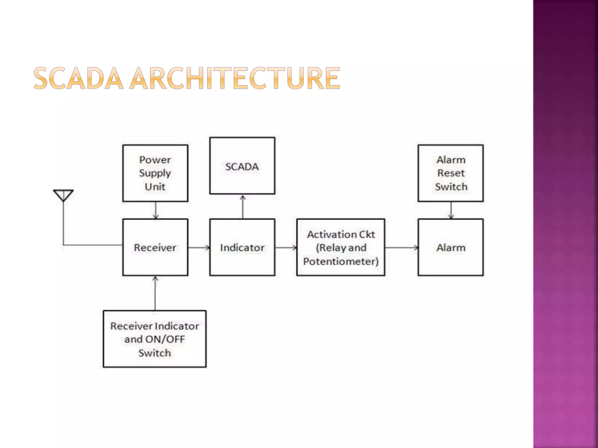 Training on PLC and SCADA | PPT