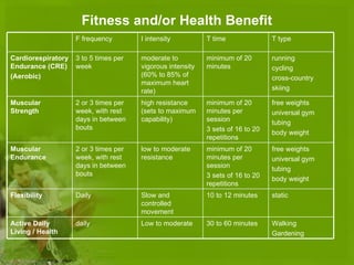 Fitness and/or Health Benefit static 10 to 12 minutes Slow and controlled movement Daily Flexibility Walking Gardening 30 to 60 minutes Low to moderate daily Active Daily Living / Health free weights   universal gym   tubing   body weight minimum of 20 minutes per session   3 sets of 16 to 20 repetitions low to moderate resistance 2 or 3 times per week, with rest days in between bouts Muscular Endurance free weights   universal gym   tubing   body weight minimum of 20 minutes per session   3 sets of 16 to 20 repetitions high resistance (sets to maximum capability) 2 or 3 times per week, with rest days in between bouts Muscular Strength running   cycling   cross-country skiing  minimum of 20 minutes moderate to vigorous intensity (60% to 85% of maximum heart rate) 3 to 5 times per week Cardiorespiratory Endurance (CRE)   (Aerobic) T type T time I intensity F frequency 