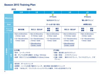 Season 2013 Training Plan
           2012               2013
                    12月                   1月                  2月                    3月                  4月

                                                           2/17(sun)                                 4/12(sun)
Milestone
                                                       “おきなわマラソン”                                 “霞ヶ浦マラソン”

    Goal                                               ゴールまで走り切る                                    4時間を切る

    トレーニ                                                事前          疲労                           事前           疲労
                  膝の回復             持久力・筋力UP                                  持久力・筋力UP
    ング方針                                                調整          回復                           調整           回復

             • 5km (4.20min/km)   • 5km (4.20min/km)   • 5km (4.20min/km)   • 5km (4.20min/km)   • 5km (4.20min/km)
               2 times / week       3~4 times / week     2 times / week       3~4 times / week     2 times / week

        持    • 10~15km(6min/km)   • 10~15km(6min/km)   • 10~15km(6min/km)   • 10~15km(6min/km)   • 10~15km(6min/km)
        久      1 times / week       2 times / week       1 times / week       2 times / week       1 times / week
        力
                                  • 30km(8min/km)                           • 30km(8min/km)
                                    2 times / month                           2 times / month

    身
    体        [上半身]                                               [下半身]
    向        • 背中：シーテッドロウ                                        • 臀部：脚を前に出すスクワット
    上   筋    • 腕：ダンベルを持ち腕振り (0.5kg) 100 times                    • 太腿（前後）：エクステンション
        力
             • 体幹：肘立てうつぶせ姿勢維持(15~20min) 3 times                  • 太腿（内側）：膝付けスクワット、ワイドスクワット、アダ
                                                                   プション

             • 脚全体：ポールストレッチ
        柔
        軟    • 股関節：ハードルを跨ぐ動的ストレッチ、脚を前後に振る動的ストレッチ
        性    • 足首：つま先上げ、ぐらぐらクッションでバランス維持、タオルを足の指でたぐる
0
 
