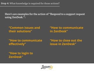 “Common issues and
their solutions”
“How to communicate
eﬀectively”
“How to login to
ZenDesk”
“How to communicate
in ZenDe...