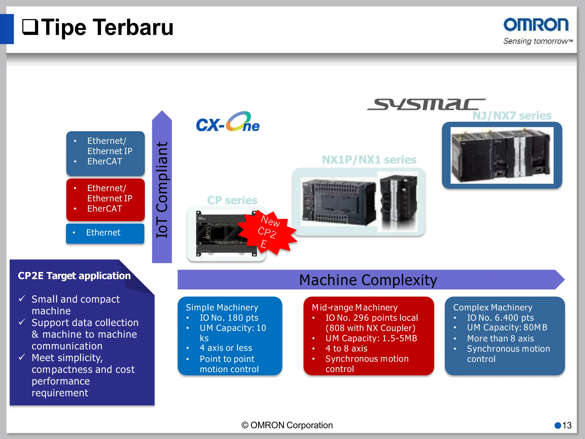 Simple Machinery
• IO No. 180 pts
• UM Capacity: 10
ks
• 4 axis or less
• Point to point
motion control
Complex Machinery
• IO No. 6.400 pts
• UM Capacity: 80M B
• More than 8 axis
• Synchronous motion
control
Machine Complexity
M id-range M achinery
• IO No. 296 points local
(808 with NX Coupler)
• UM Capacity: 1.5-5MB
• 4 to 8 axis
• Synchronous motion
control
IoT
Compliant
• Ethernet
• Ethernet/
Ethernet IP
• EherCAT
• Ethernet/
Ethernet IP
• EherCAT
CP series
NX1P/NX1 series
NJ/NX7 series
CP2E Target application
© OMRON Corporation ●13
 Small and compact
machine
 Support data collection
& machine to machine
communication
 Meet simplicity,
compactness and cost
performance
requirement
Tipe Terbaru
 