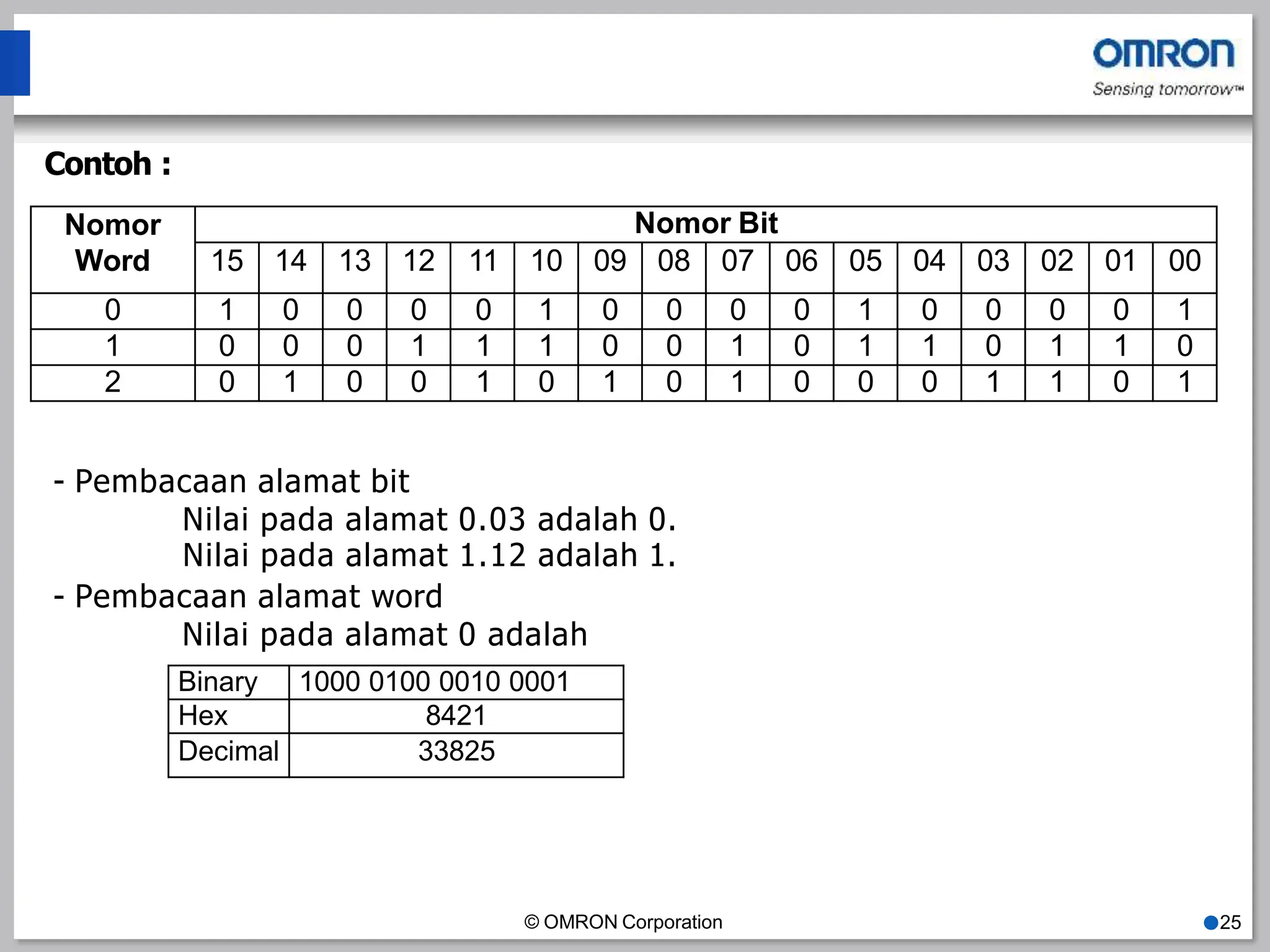 Contoh :
© OMRON Corporation ●25
Nomor
Word
Nomor Bit
15 14 13 12 11 10 09 08 07 06 05 04 03 02 01 00
0 1 0 0 0 0 1 0 0 0 0 1 0 0 0 0 1
1 0 0 0 1 1 1 0 0 1 0 1 1 0 1 1 0
2 0 1 0 0 1 0 1 0 1 0 0 0 1 1 0 1
- Pembacaan alamat bit
Nilai pada alamat 0.03 adalah 0.
Nilai pada alamat 1.12 adalah 1.
- Pembacaan alamat word
Nilai pada alamat 0 adalah
Binary 1000 0100 0010 0001
Hex 8421
Decimal 33825
 