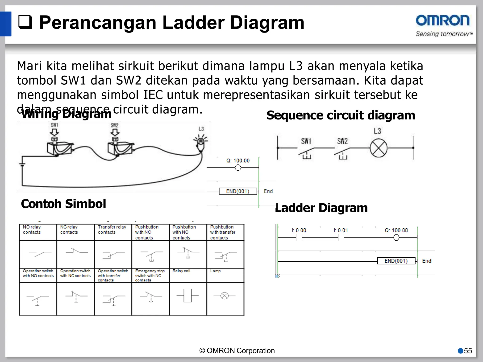  Perancangan Ladder Diagram
Mari kita melihat sirkuit berikut dimana lampu L3 akan menyala ketika
tombol SW1 dan SW2 ditekan pada waktu yang bersamaan. Kita dapat
menggunakan simbol IEC untuk merepresentasikan sirkuit tersebut ke
d
W
alia
ri
m
ng
se
D
q
ia
ug
er
n
a
cm
e circuit diagram.
Contoh Simbol
Sequence circuit diagram
Ladder Diagram
© OMRON Corporation ●55
 