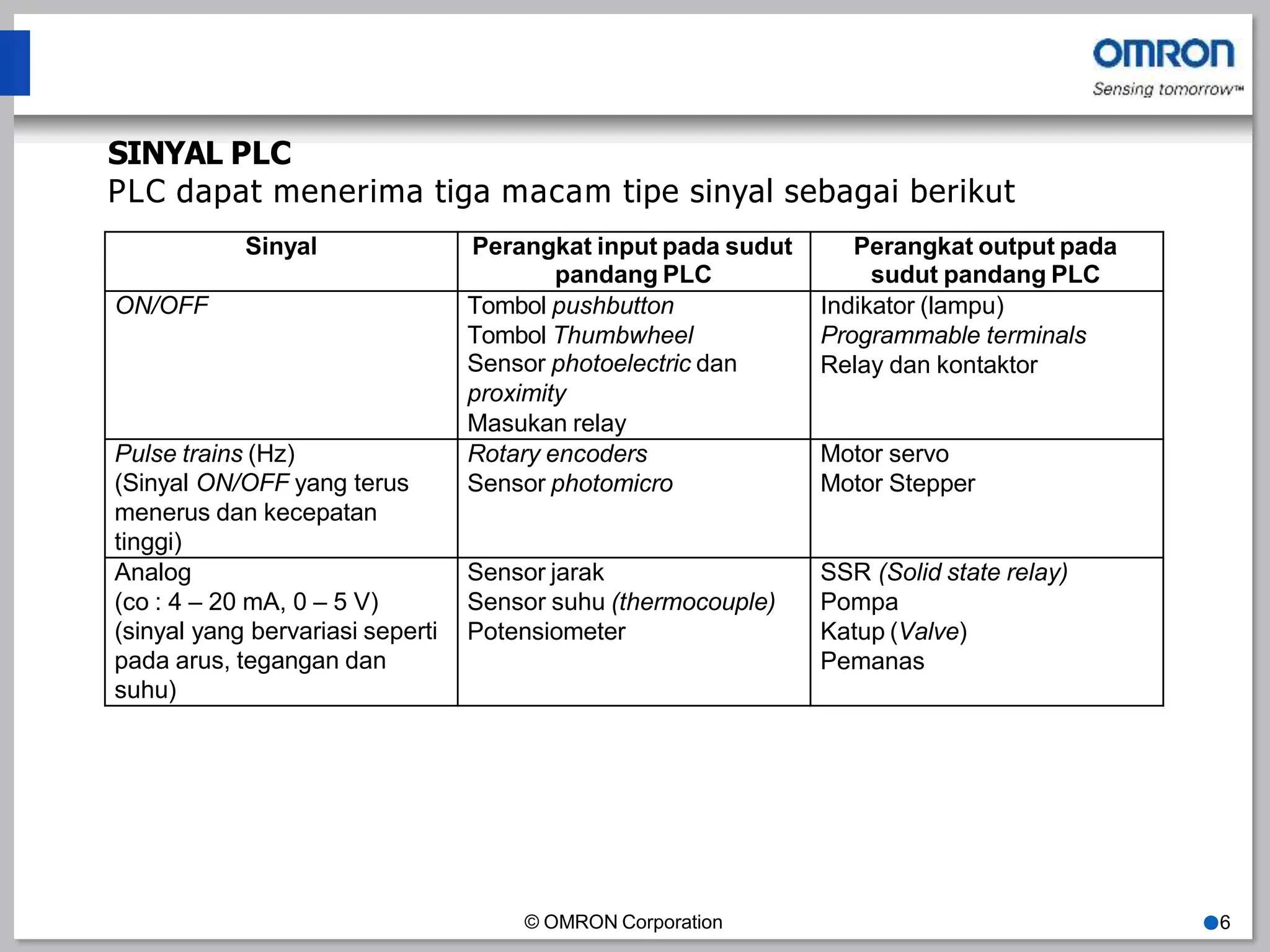 Sinyal Perangkat input pada sudut
pandang PLC
Perangkat output pada
sudut pandang PLC
ON/OFF Tombol pushbutton
Tombol Thumbwheel
Sensor photoelectric dan
proximity
Masukan relay
Indikator (lampu)
Programmable terminals
Relay dan kontaktor
Pulse trains (Hz)
(Sinyal ON/OFF yang terus
menerus dan kecepatan
tinggi)
Rotary encoders
Sensor photomicro
Motor servo
Motor Stepper
Analog
(co : 4 – 20 mA, 0 – 5 V)
(sinyal yang bervariasi seperti
pada arus, tegangan dan
suhu)
Sensor jarak
Sensor suhu (thermocouple)
Potensiometer
SSR (Solid state relay)
Pompa
Katup (Valve)
Pemanas
© OMRON Corporation ●6
SINYAL PLC
PLC dapat menerima tiga macam tipe sinyal sebagai berikut
 
