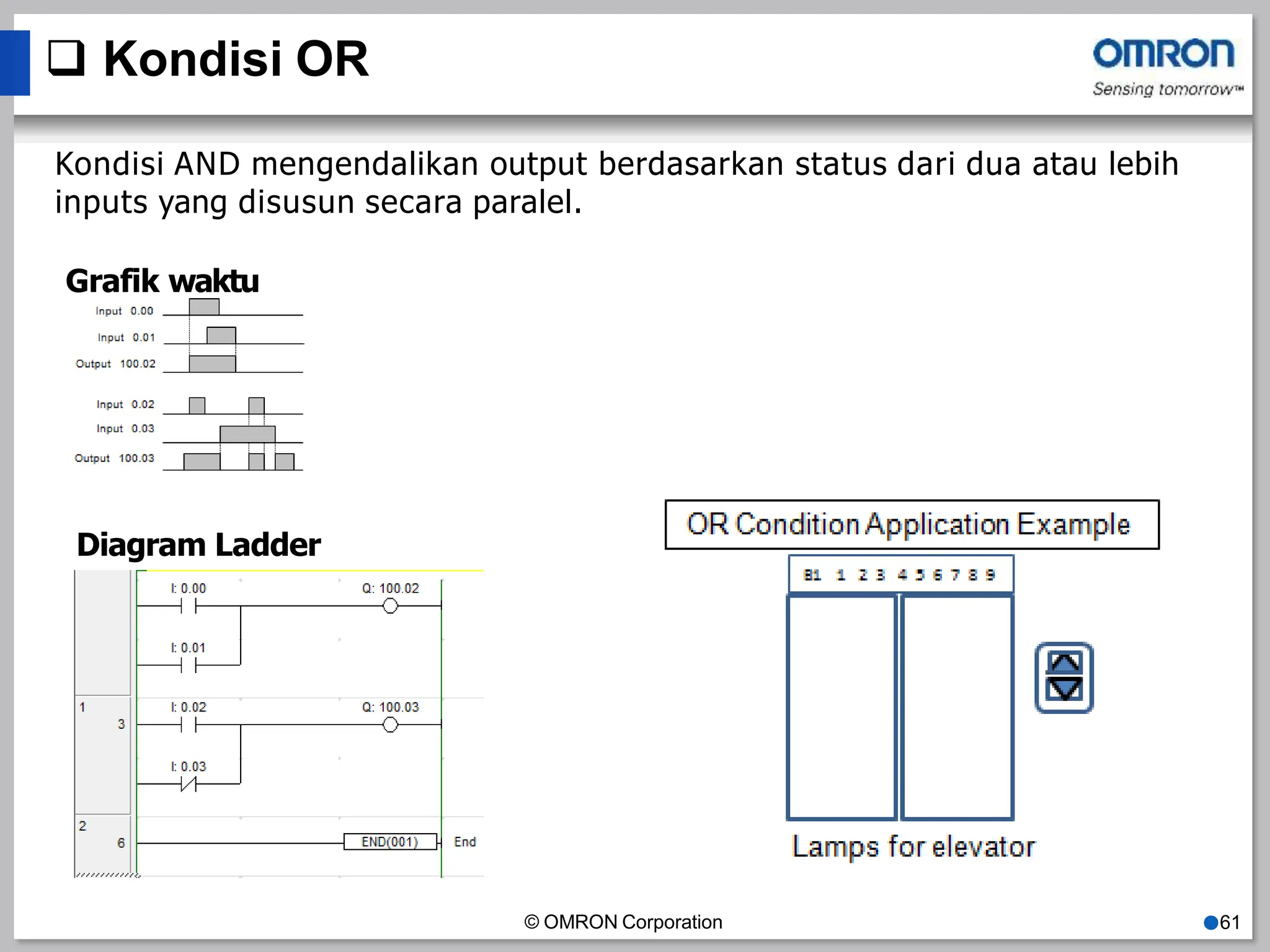  Kondisi OR
Kondisi AND mengendalikan output berdasarkan status dari dua atau lebih
inputs yang disusun secara paralel.
Grafik waktu
Diagram Ladder
© OMRON Corporation ●61
 