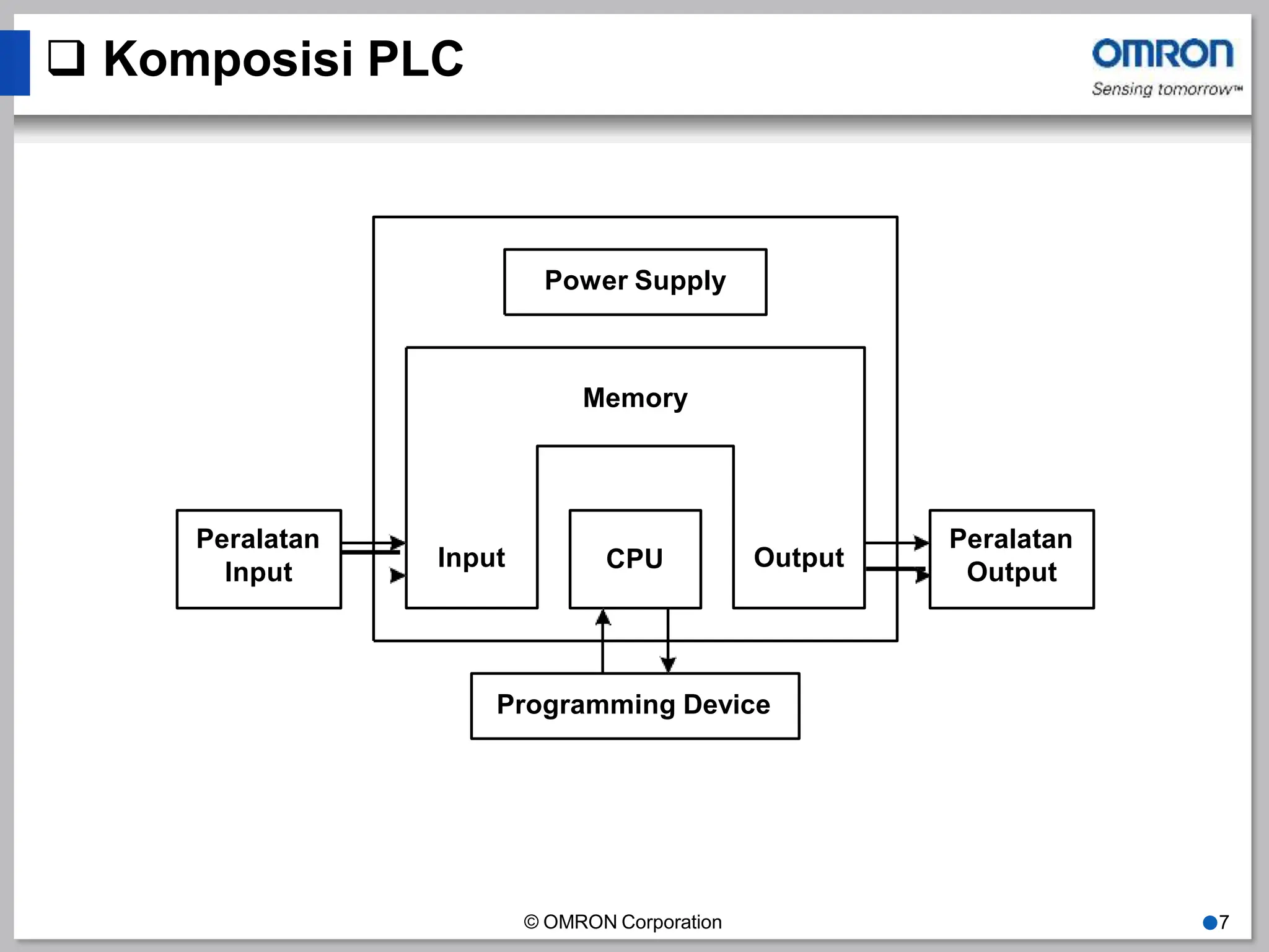  Komposisi PLC
CPU
Input
Power Supply
Memory
Output
Programming Device
Peralatan
Output
© OMRON Corporation ●7
Peralatan
Input
 