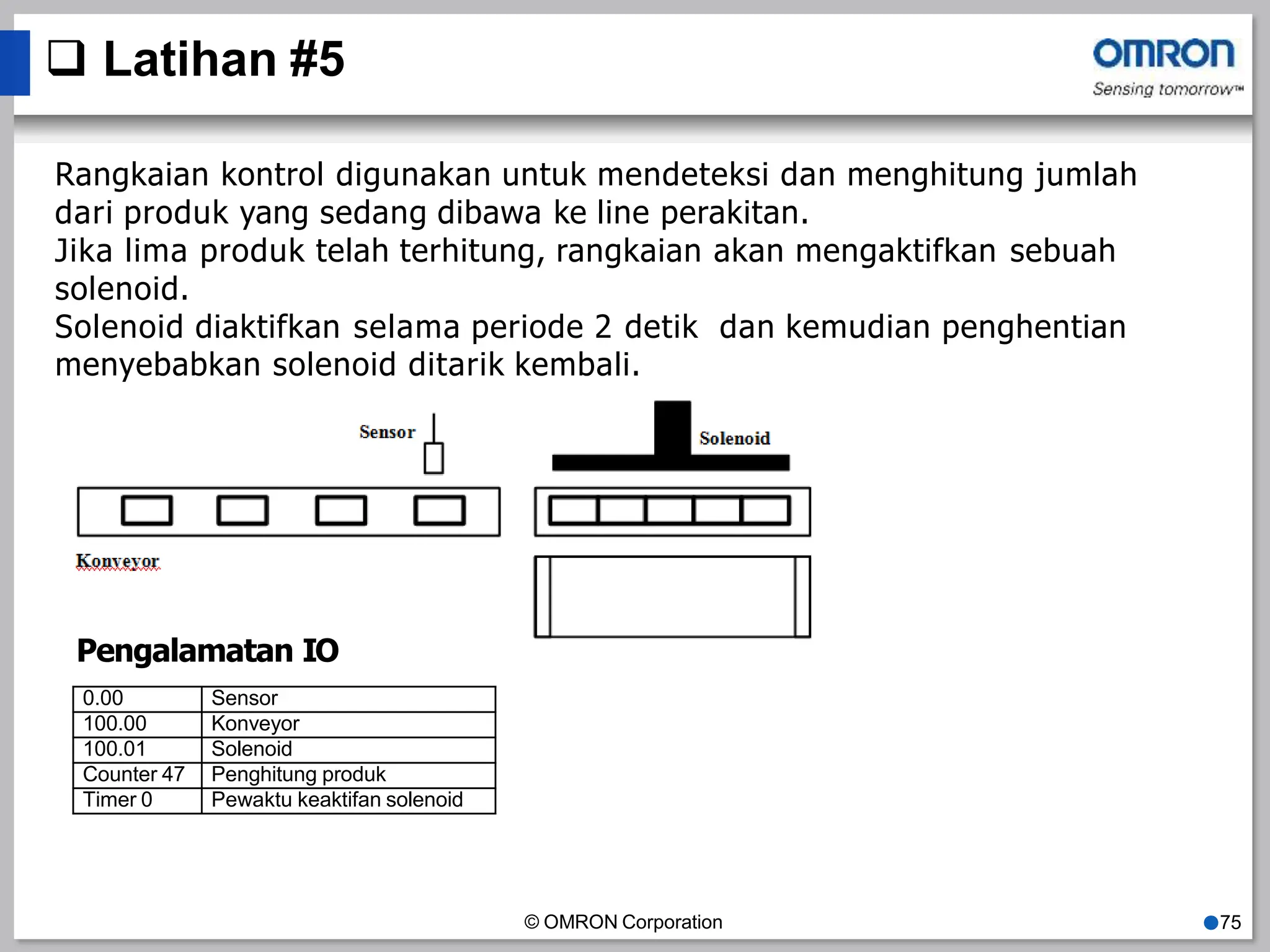  Latihan #5
Rangkaian kontrol digunakan untuk mendeteksi dan menghitung jumlah
dari produk yang sedang dibawa ke line perakitan.
Jika lima produk telah terhitung, rangkaian akan mengaktifkan sebuah
solenoid.
Solenoid diaktifkan selama periode 2 detik dan kemudian penghentian
menyebabkan solenoid ditarik kembali.
Pengalamatan IO
© OMRON Corporation ●75
0.00 Sensor
100.00 Konveyor
100.01 Solenoid
Counter 47 Penghitung produk
Timer 0 Pewaktu keaktifan solenoid
 
