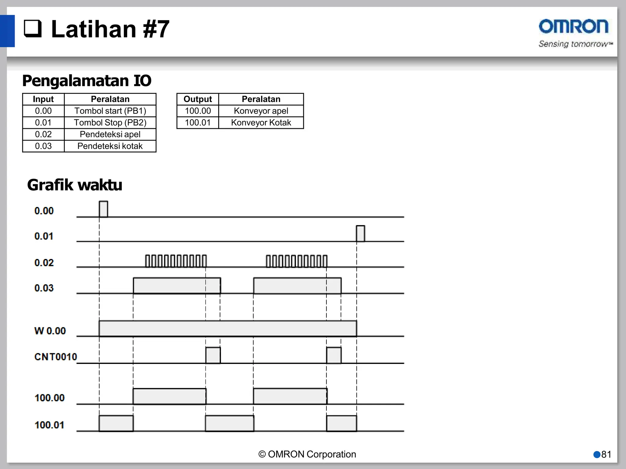 Pengalamatan IO
Grafik waktu
 Latihan #7
Input Peralatan
0.00 Tombol start (PB1)
0.01 Tombol Stop (PB2)
0.02 Pendeteksi apel
0.03 Pendeteksi kotak
Output Peralatan
100.00 Konveyor apel
100.01 Konveyor Kotak
© OMRON Corporation ●81
 