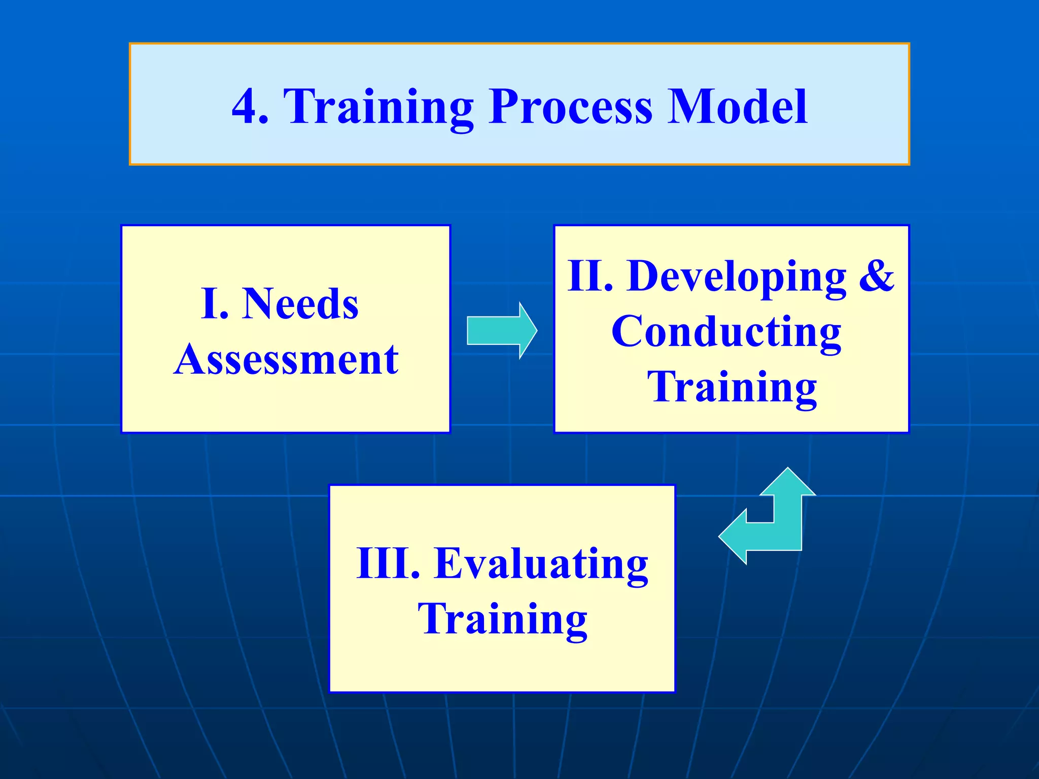 I. Needs
Assessment
II. Developing &
Conducting
Training
III. Evaluating
Training
4. Training Process Model
 