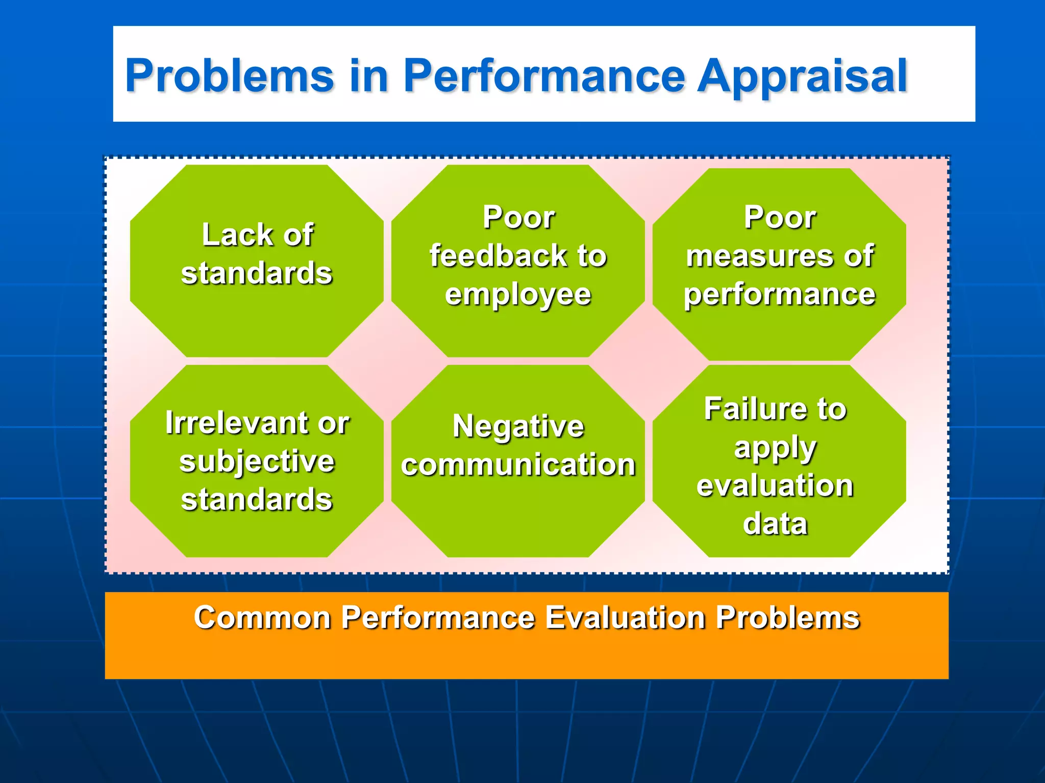 Problems in Performance Appraisal
Lack of
standards
Irrelevant or
subjective
standards
Poor
measures of
performance
Poor
feedback to
employee
Negative
communication
Failure to
apply
evaluation
data
Common Performance Evaluation Problems
 