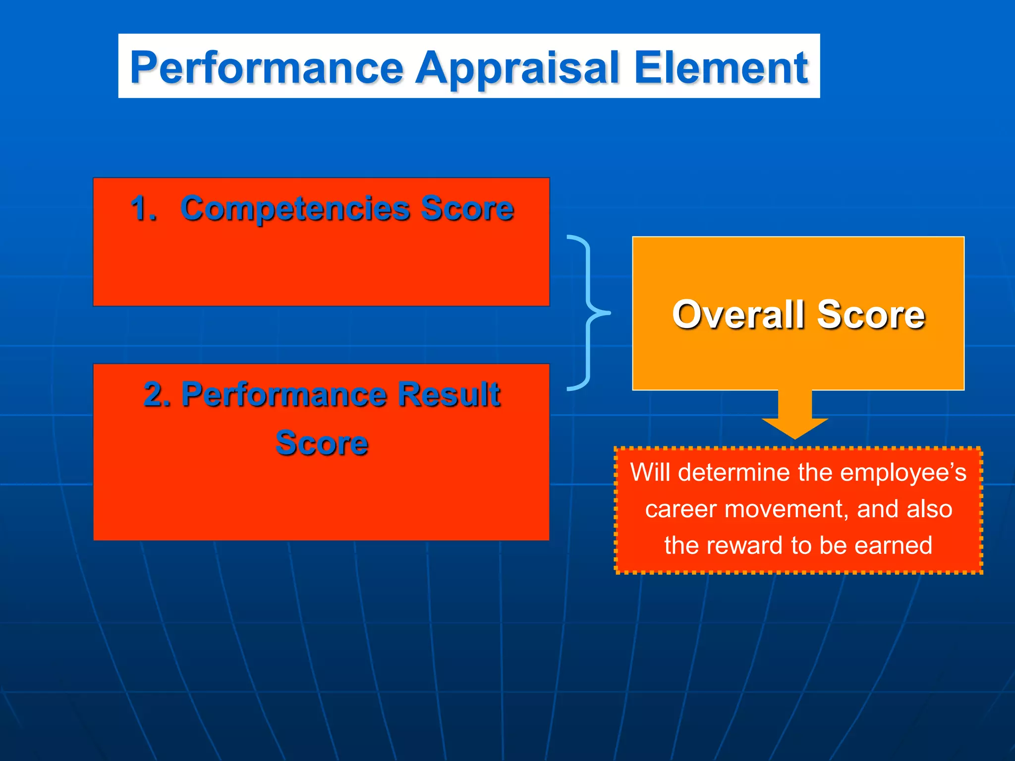 1. Competencies Score
2. Performance Result
Score
Overall Score
Will determine the employee’s
career movement, and also
the reward to be earned
Performance Appraisal Element
 